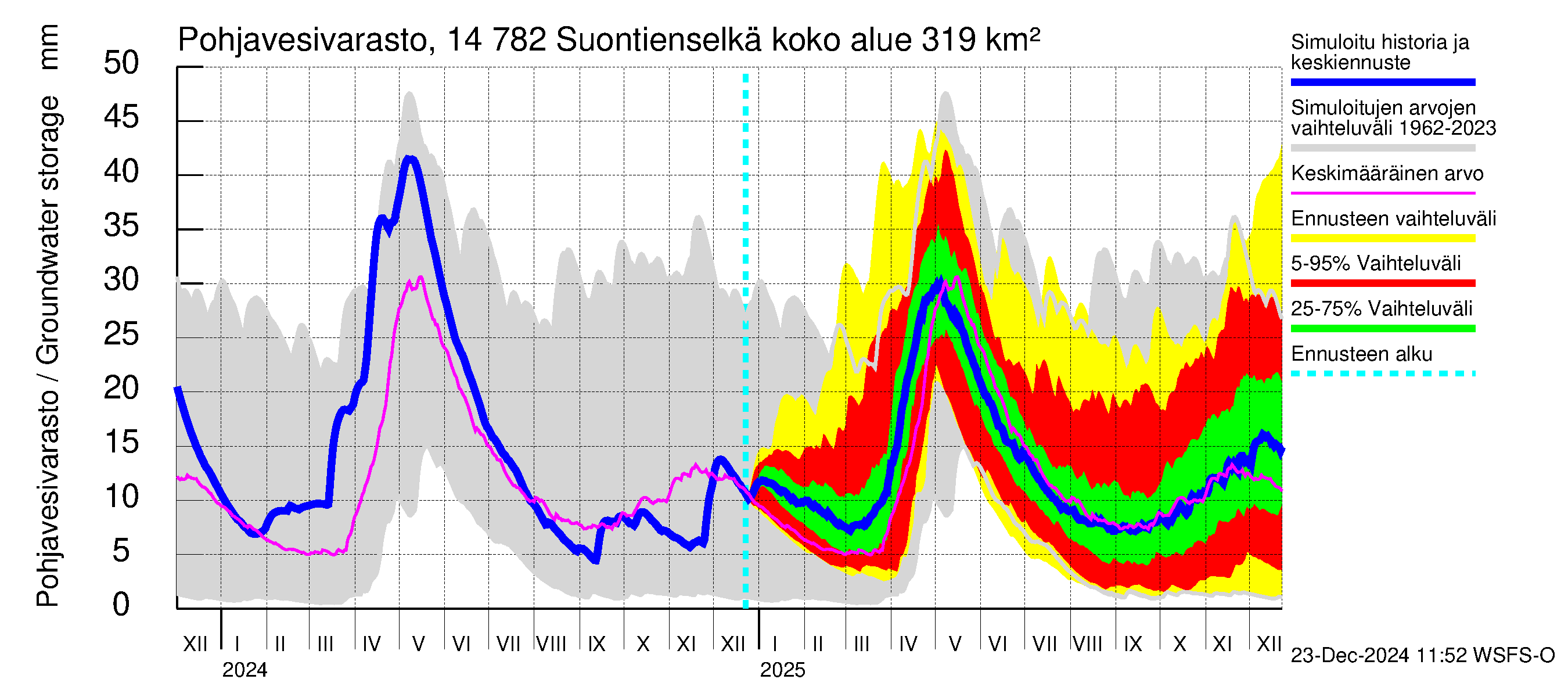 Kymijoen vesistöalue - Suontienselkä: Pohjavesivarasto