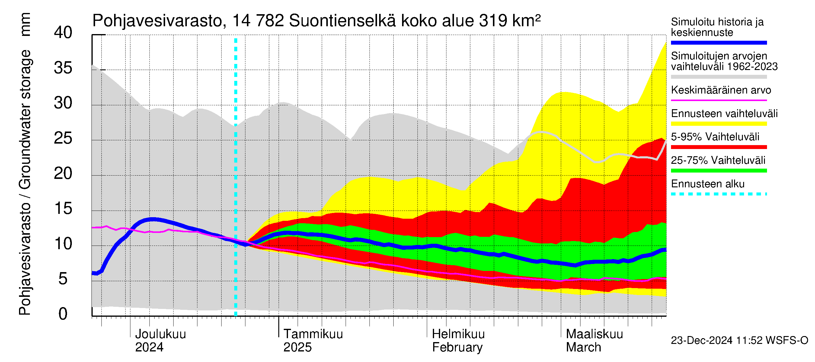 Kymijoen vesistöalue - Suontienselkä: Pohjavesivarasto