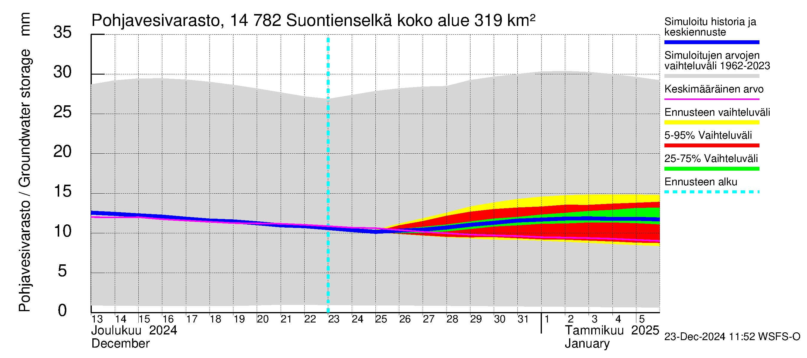 Kymijoen vesistöalue - Suontienselkä: Pohjavesivarasto