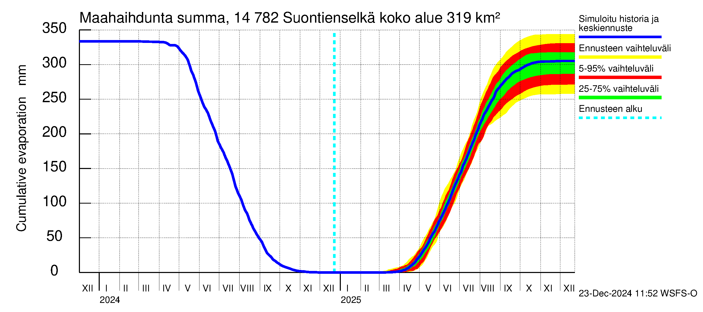 Kymijoen vesistöalue - Suontienselkä: Haihdunta maa-alueelta - summa