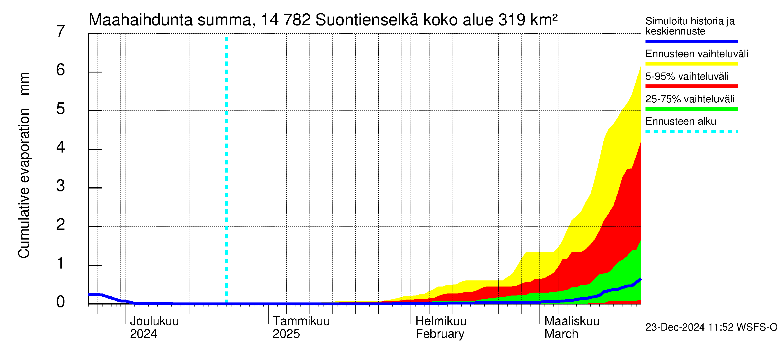 Kymijoen vesistöalue - Suontienselkä: Haihdunta maa-alueelta - summa