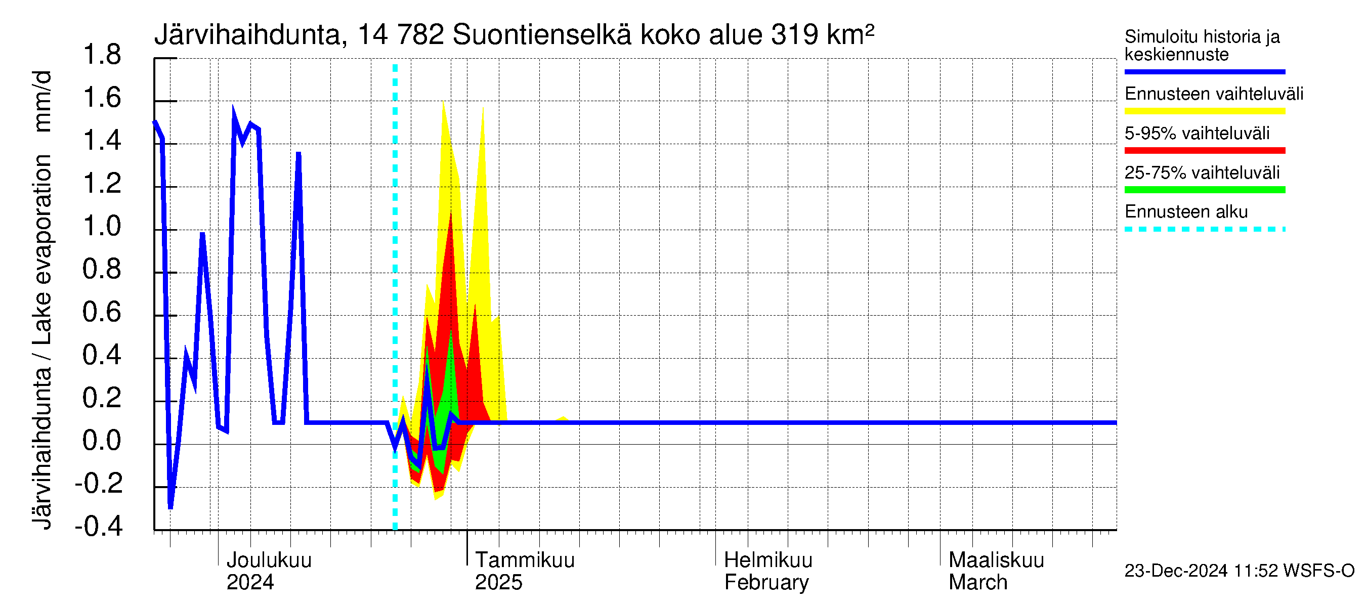 Kymijoen vesistöalue - Suontienselkä: Järvihaihdunta