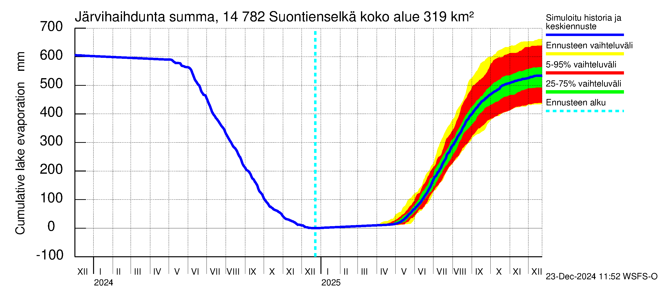 Kymijoen vesistöalue - Suontienselkä: Järvihaihdunta - summa