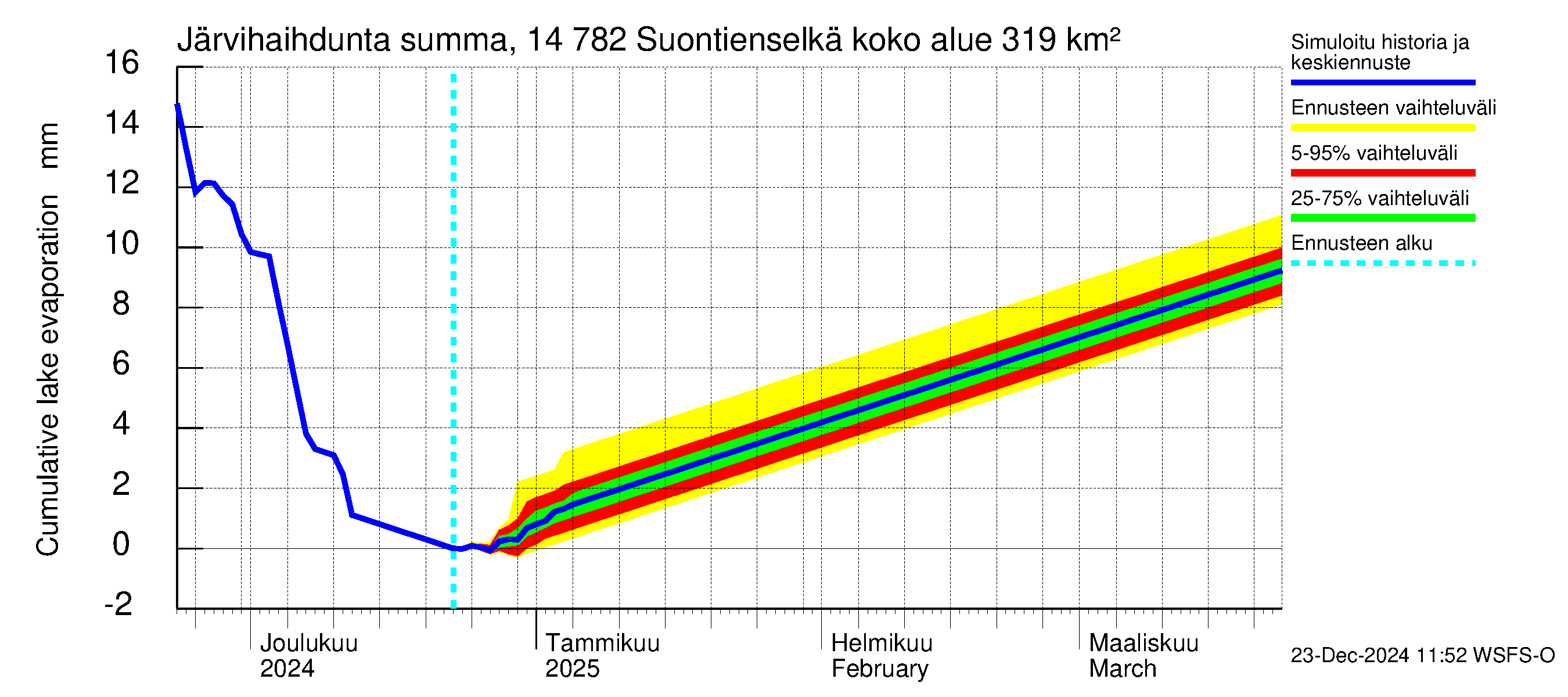 Kymijoen vesistöalue - Suontienselkä: Järvihaihdunta - summa