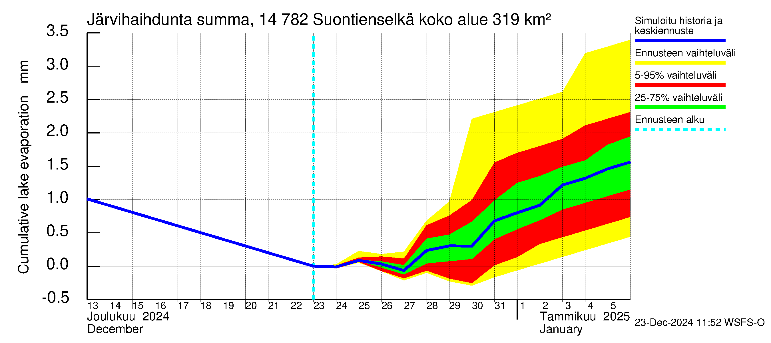 Kymijoen vesistöalue - Suontienselkä: Järvihaihdunta - summa