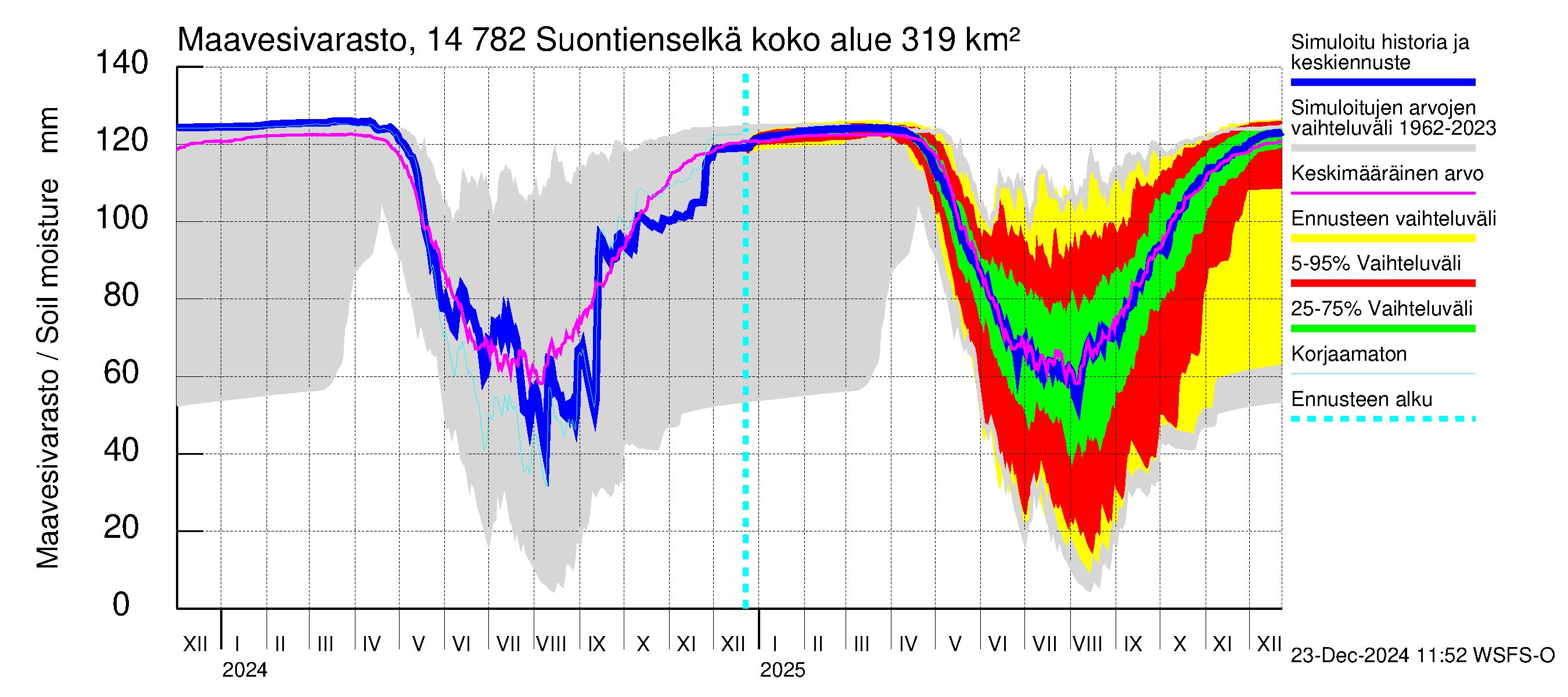 Kymijoen vesistöalue - Suontienselkä: Maavesivarasto