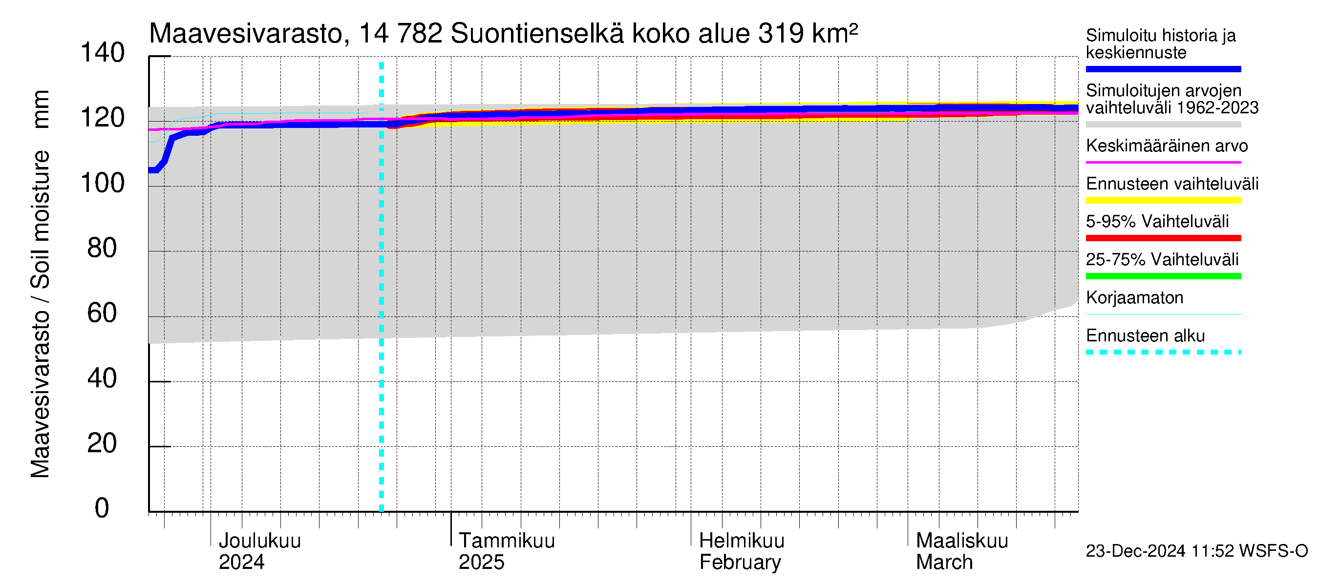 Kymijoen vesistöalue - Suontienselkä: Maavesivarasto