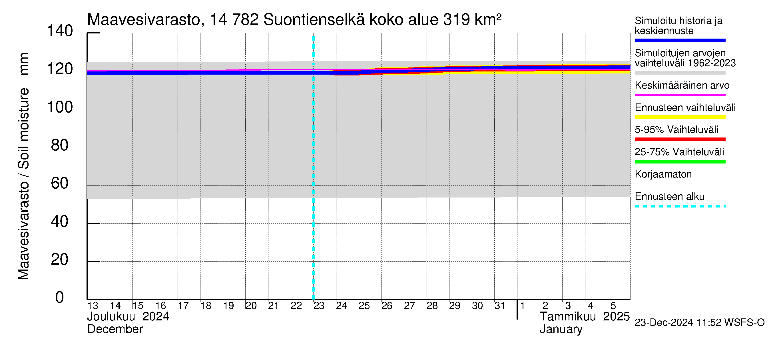 Kymijoen vesistöalue - Suontienselkä: Maavesivarasto