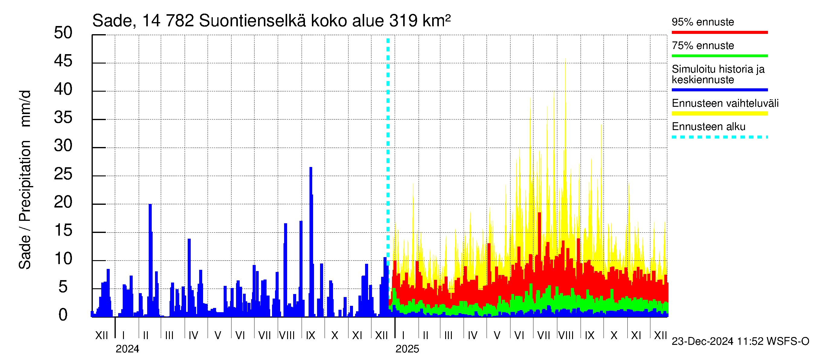 Kymijoen vesistöalue - Suontienselkä: Sade