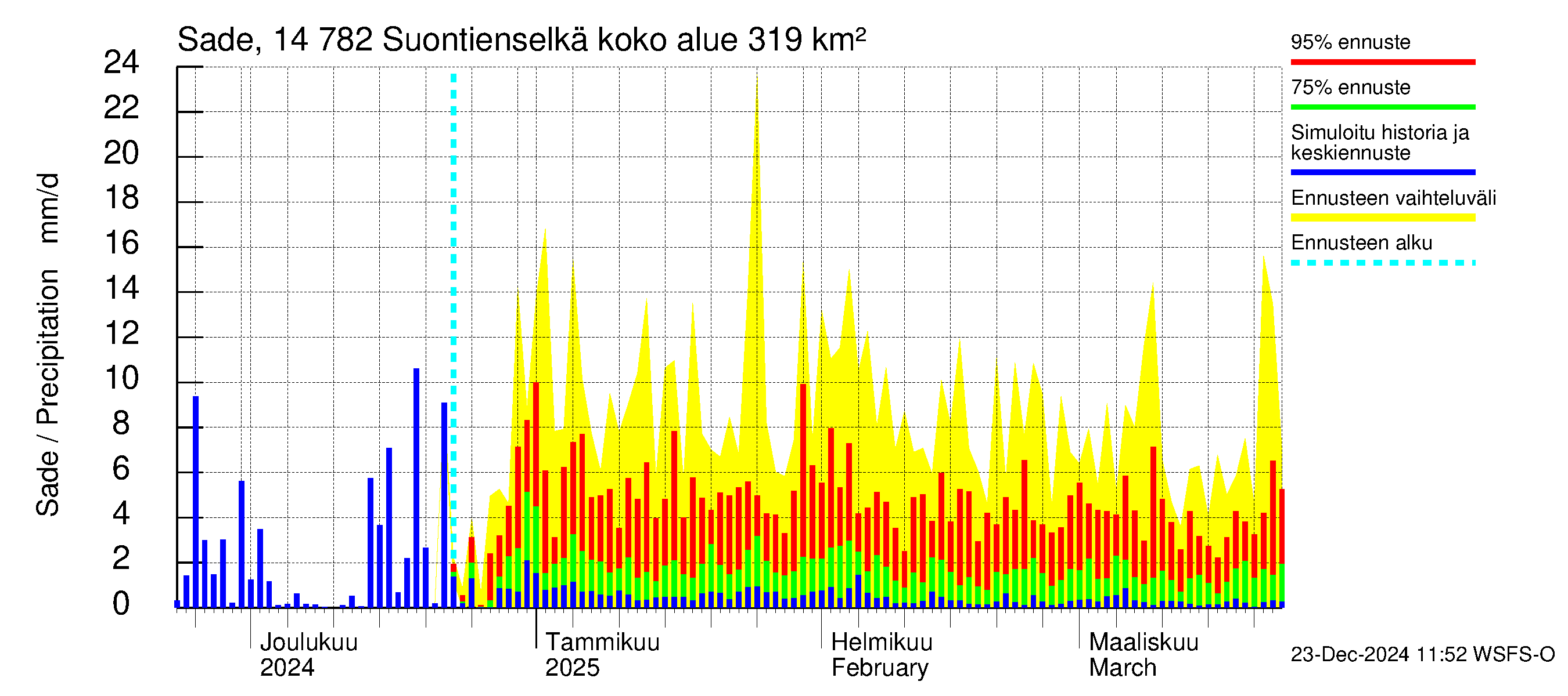 Kymijoen vesistöalue - Suontienselkä: Sade