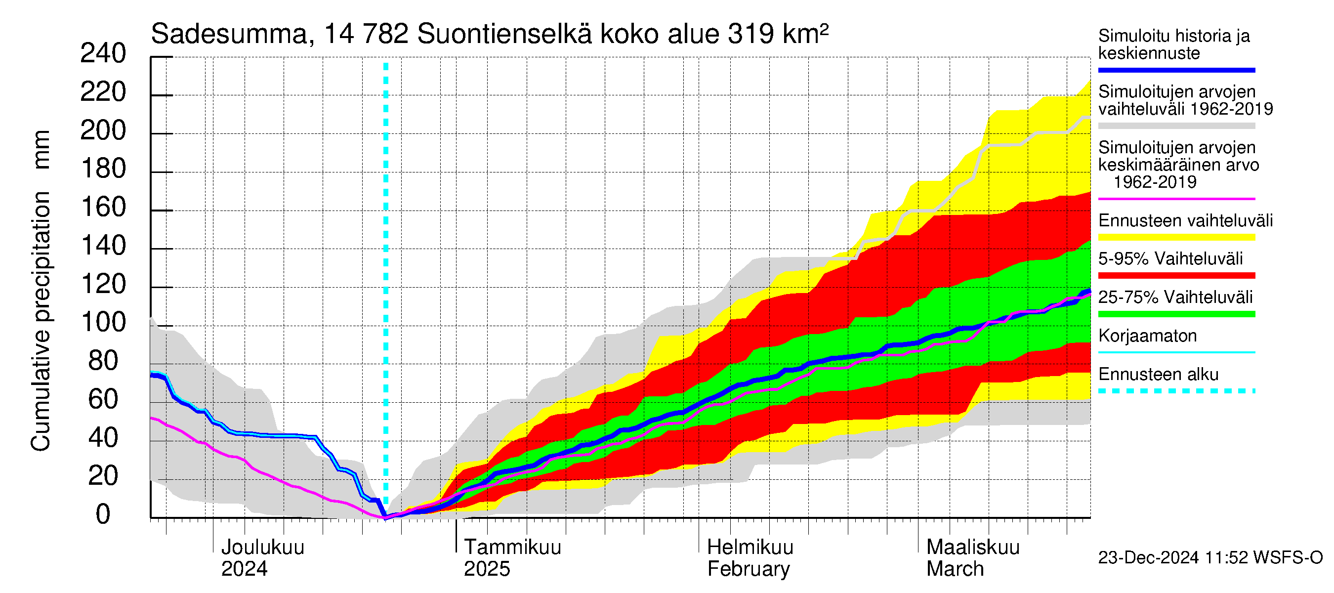 Kymijoen vesistöalue - Suontienselkä: Sade - summa