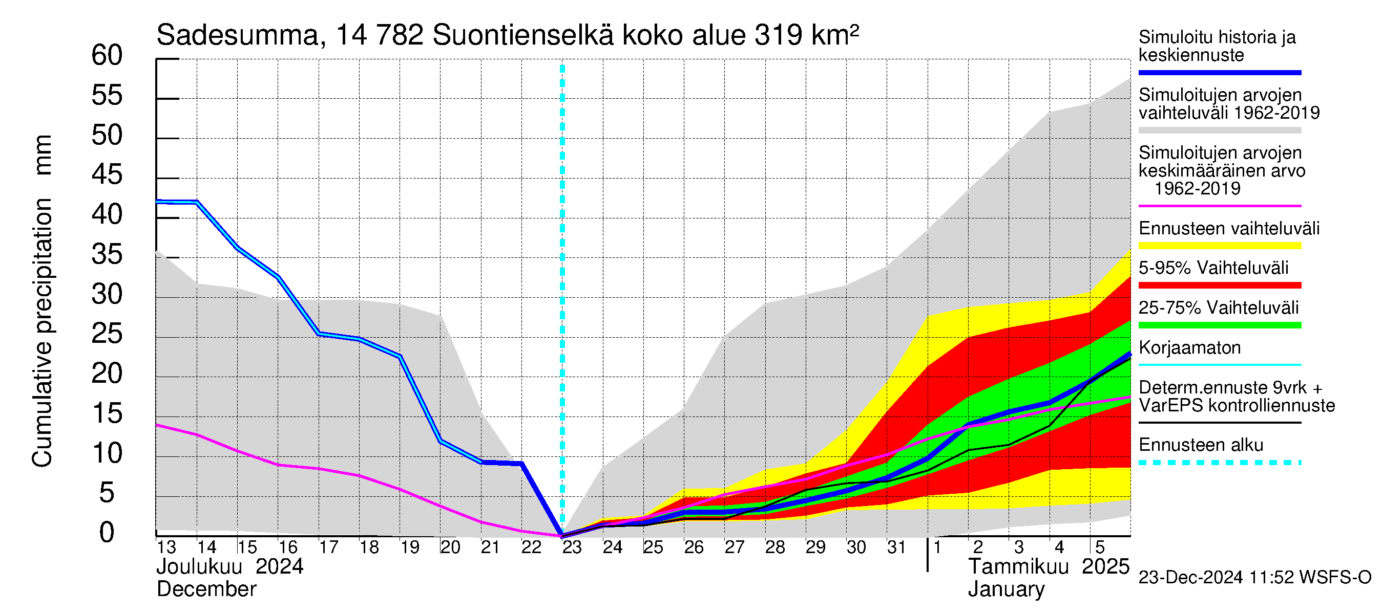 Kymijoen vesistöalue - Suontienselkä: Sade - summa