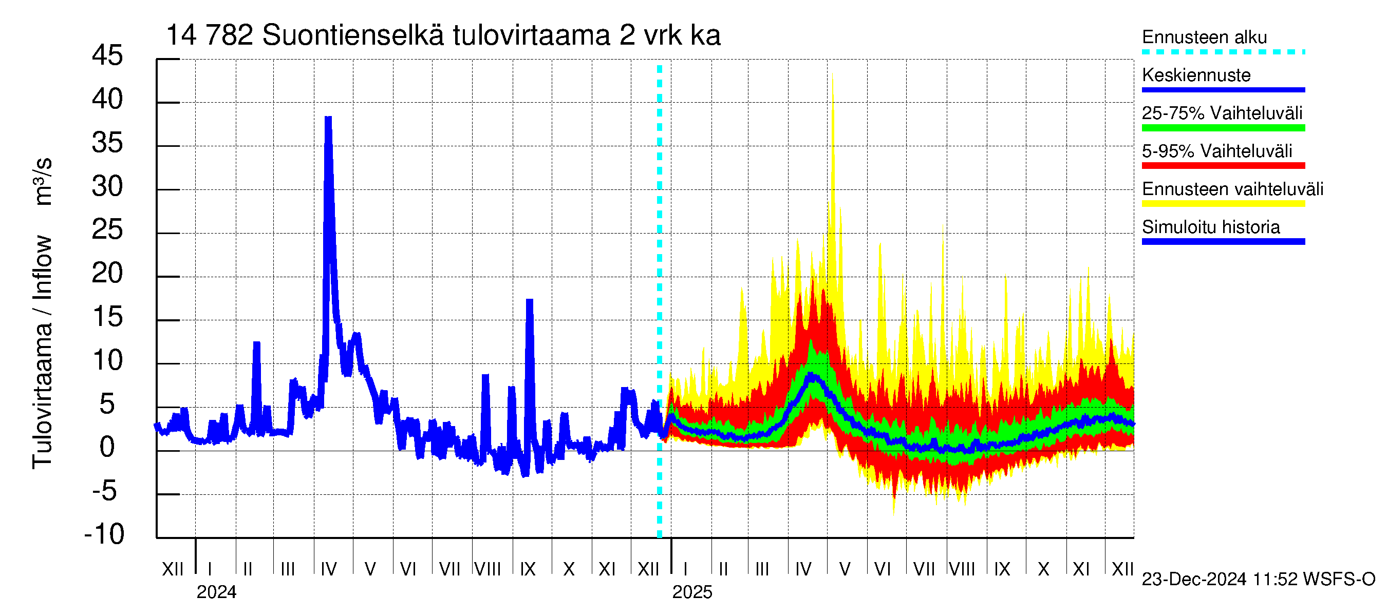 Kymijoen vesistöalue - Suontienselkä: Tulovirtaama (usean vuorokauden liukuva keskiarvo) - jakaumaennuste