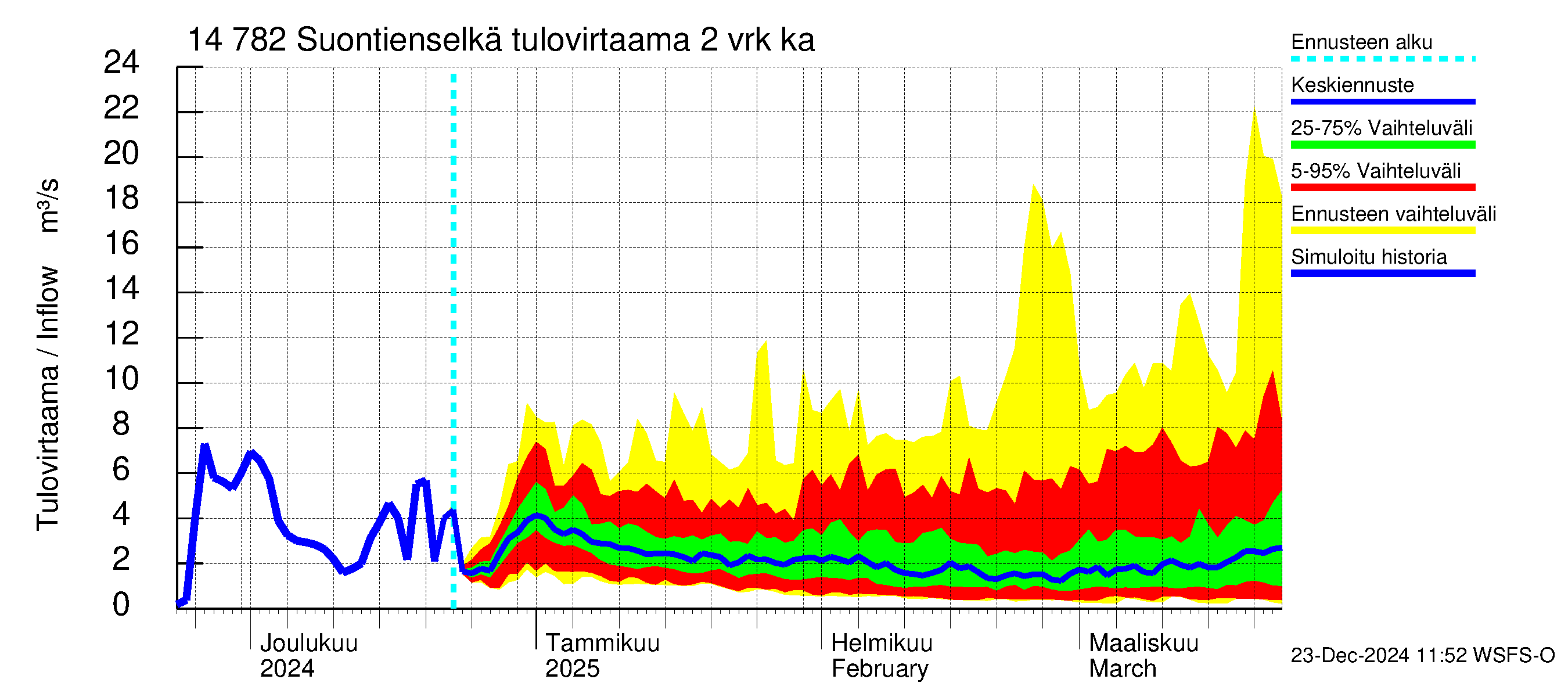 Kymijoen vesistöalue - Suontienselkä: Tulovirtaama (usean vuorokauden liukuva keskiarvo) - jakaumaennuste