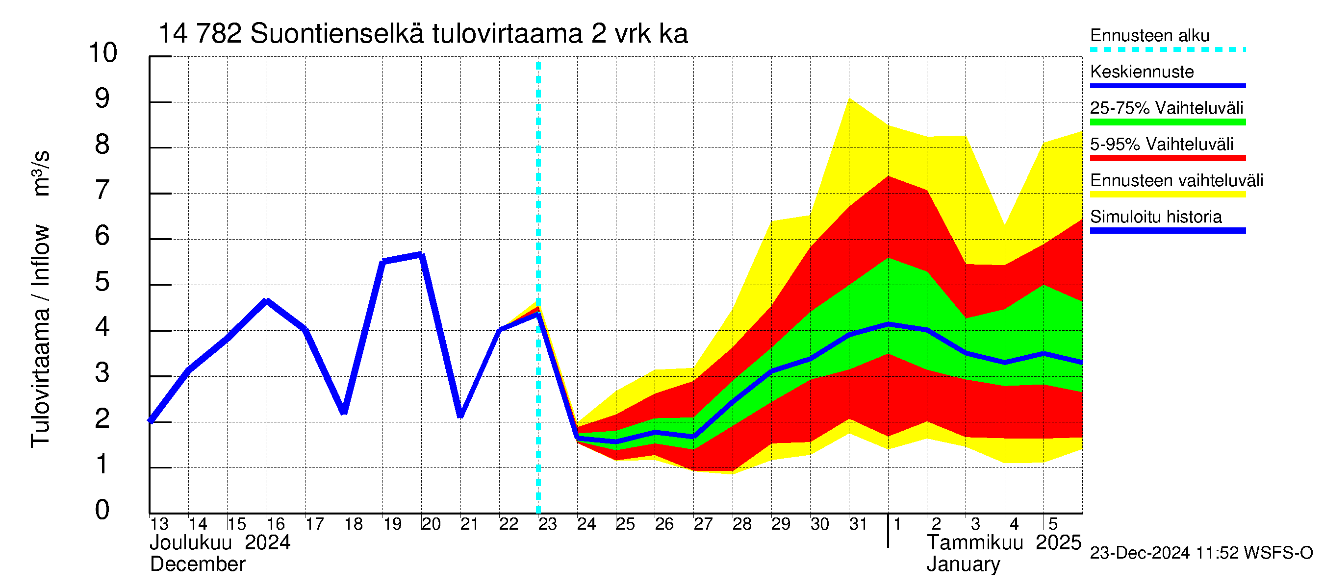 Kymijoen vesistöalue - Suontienselkä: Tulovirtaama (usean vuorokauden liukuva keskiarvo) - jakaumaennuste