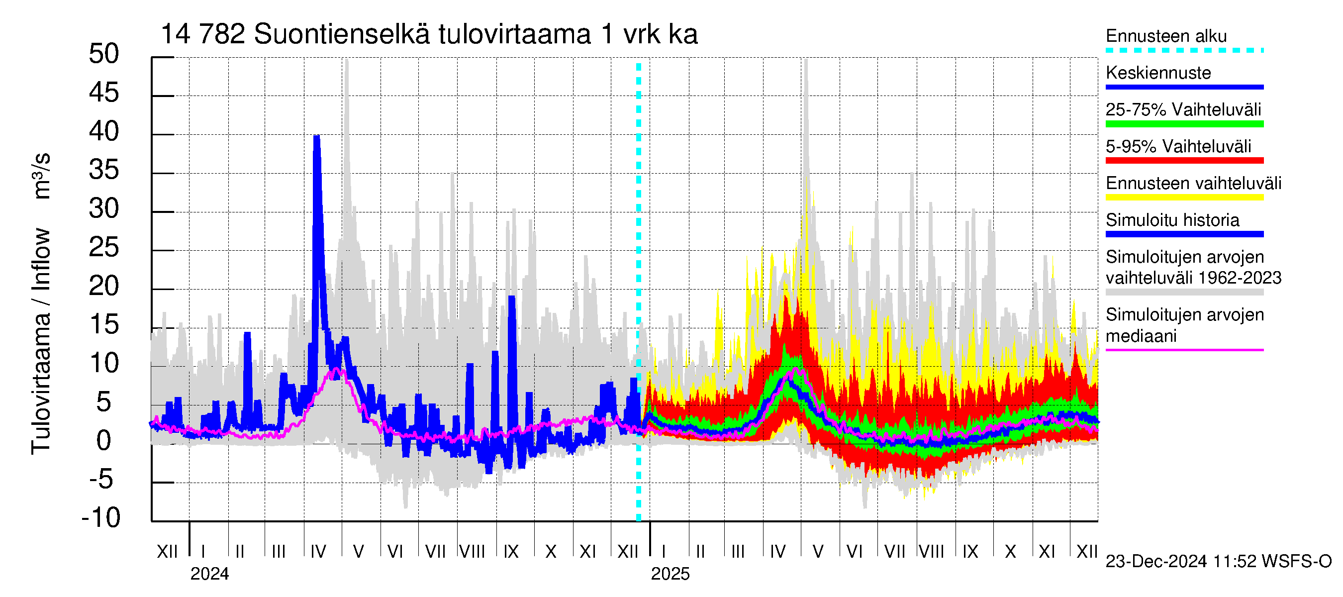 Kymijoen vesistöalue - Suontienselkä: Tulovirtaama - jakaumaennuste