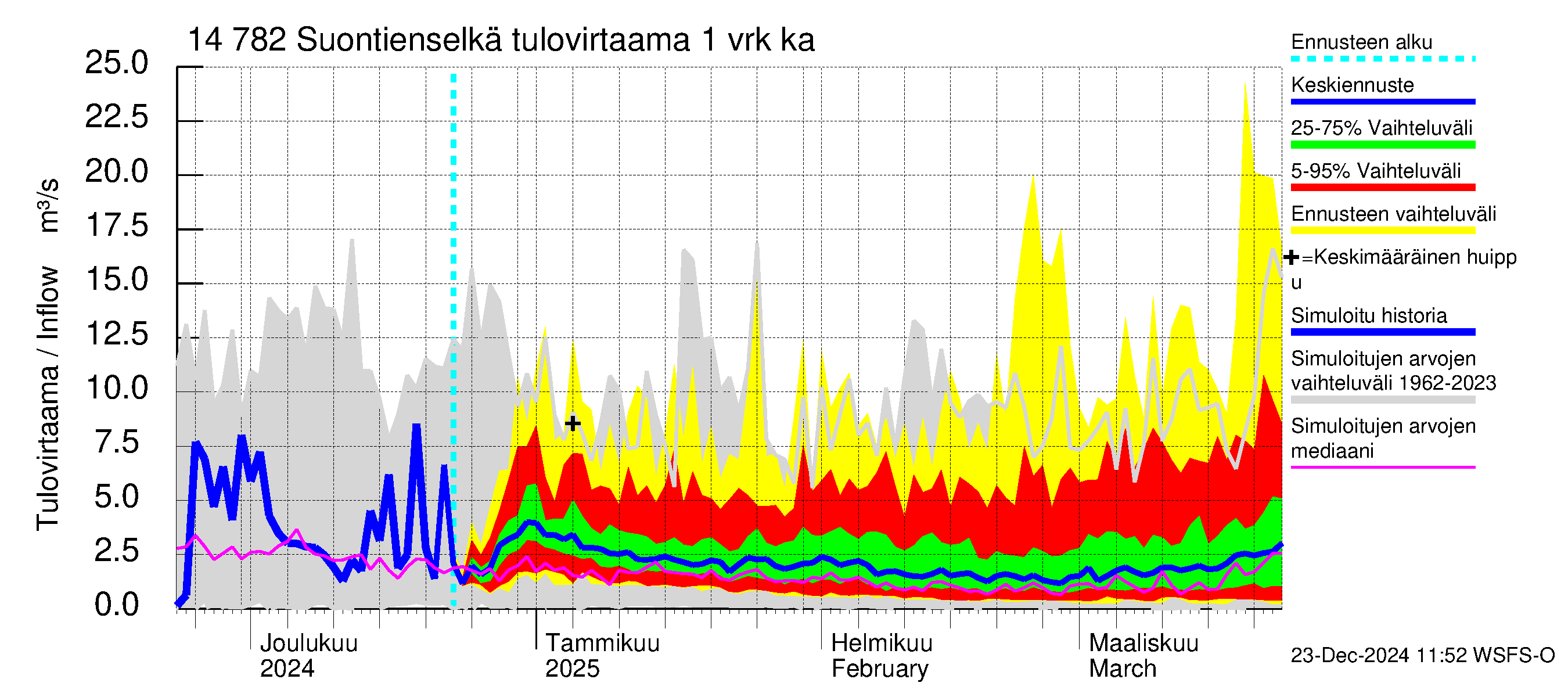 Kymijoen vesistöalue - Suontienselkä: Tulovirtaama - jakaumaennuste