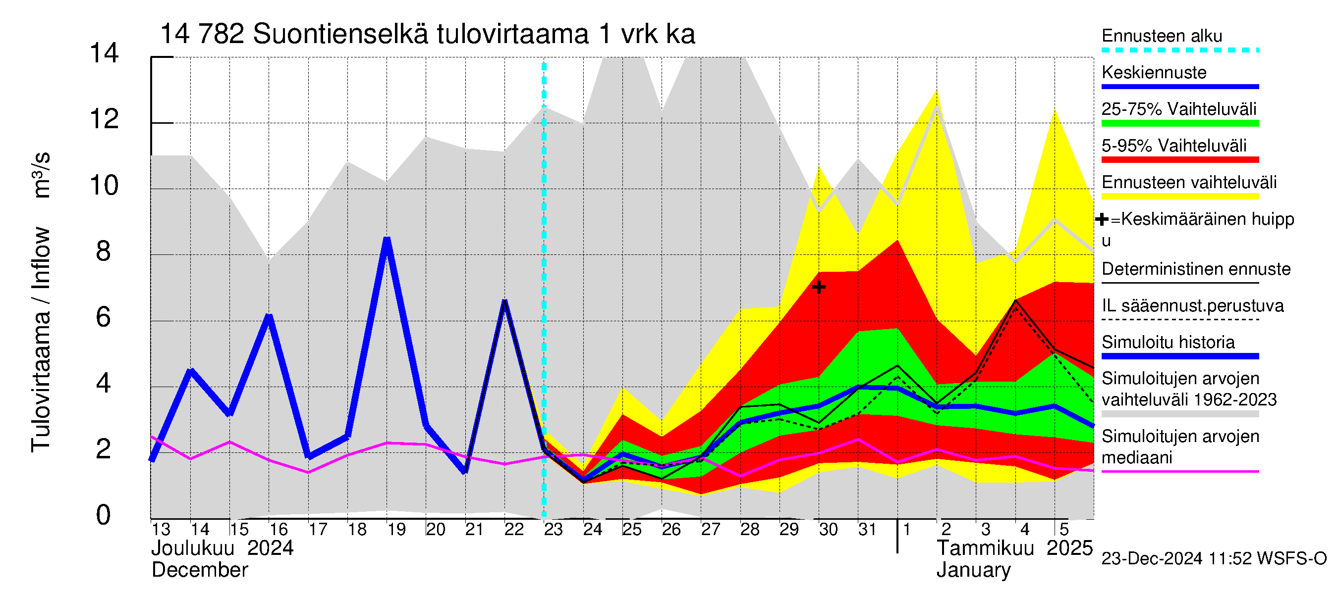 Kymijoen vesistöalue - Suontienselkä: Tulovirtaama - jakaumaennuste