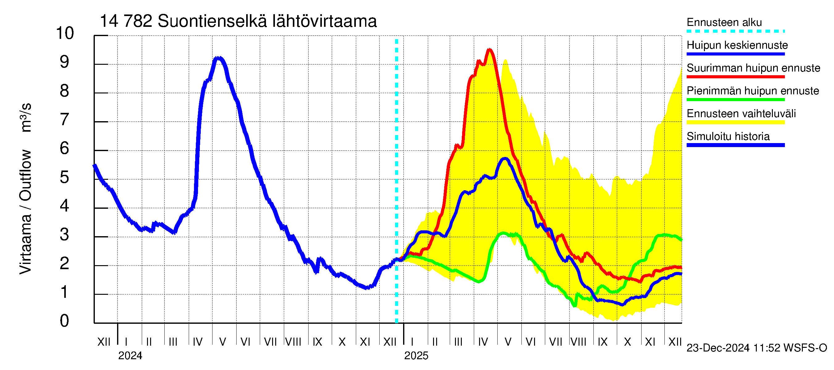 Kymijoen vesistöalue - Suontienselkä: Lähtövirtaama / juoksutus - huippujen keski- ja ääriennusteet