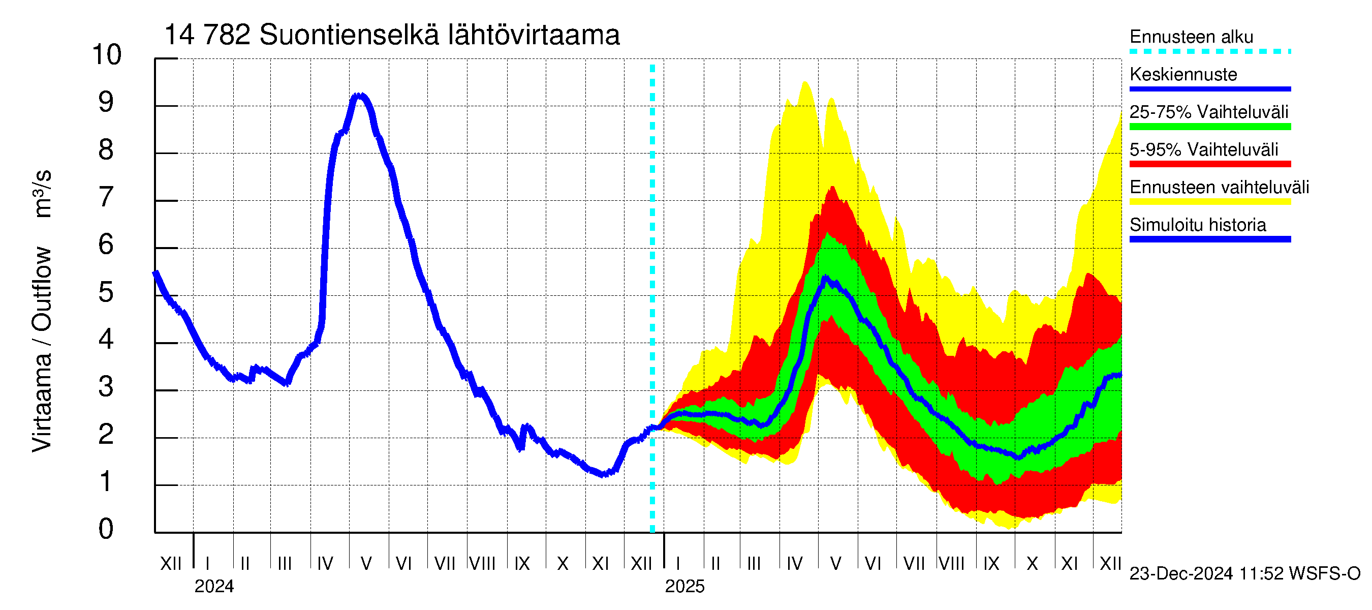 Kymijoen vesistöalue - Suontienselkä: Lähtövirtaama / juoksutus - jakaumaennuste