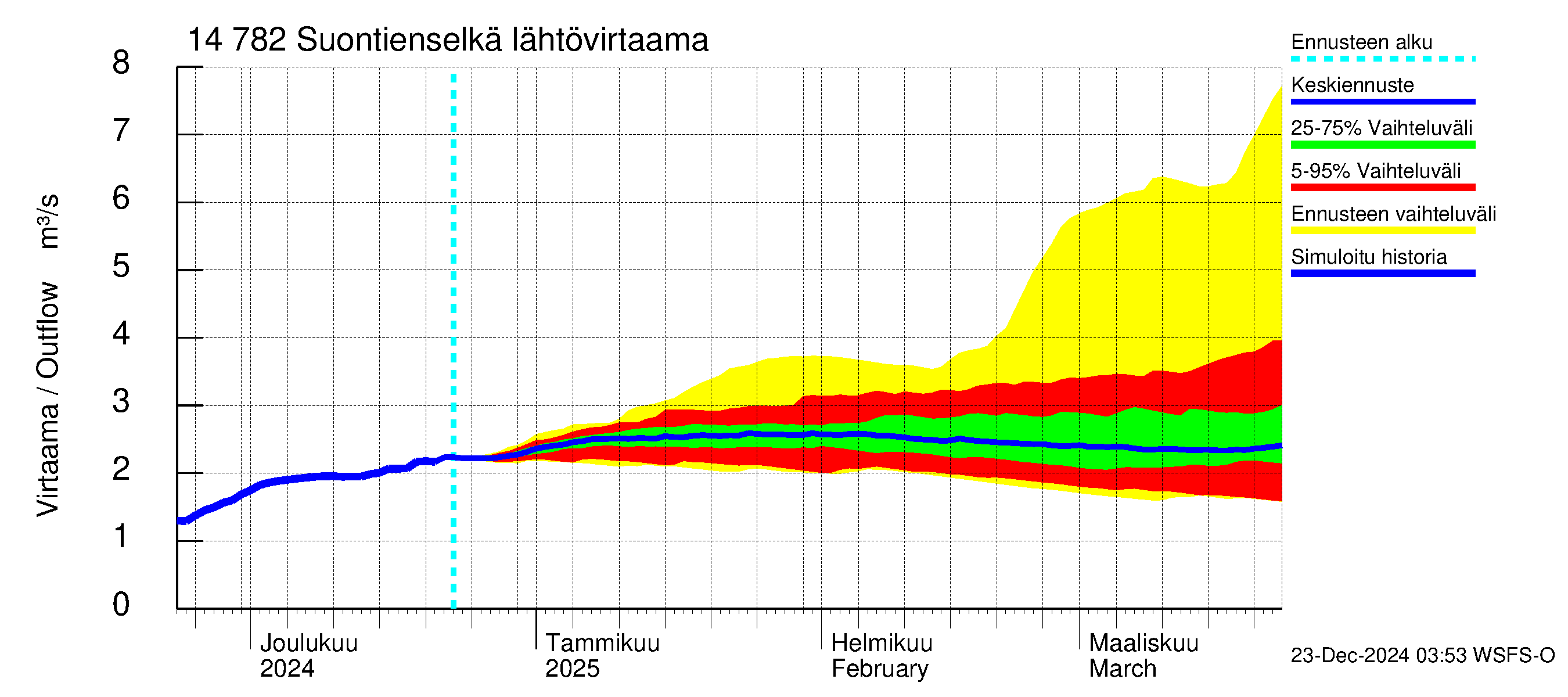 Kymijoen vesistöalue - Suontienselkä: Lähtövirtaama / juoksutus - jakaumaennuste