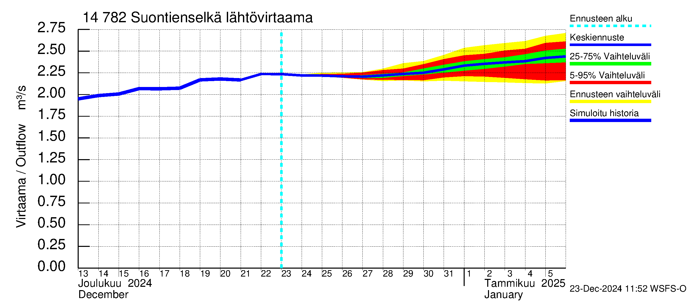 Kymijoen vesistöalue - Suontienselkä: Lähtövirtaama / juoksutus - jakaumaennuste