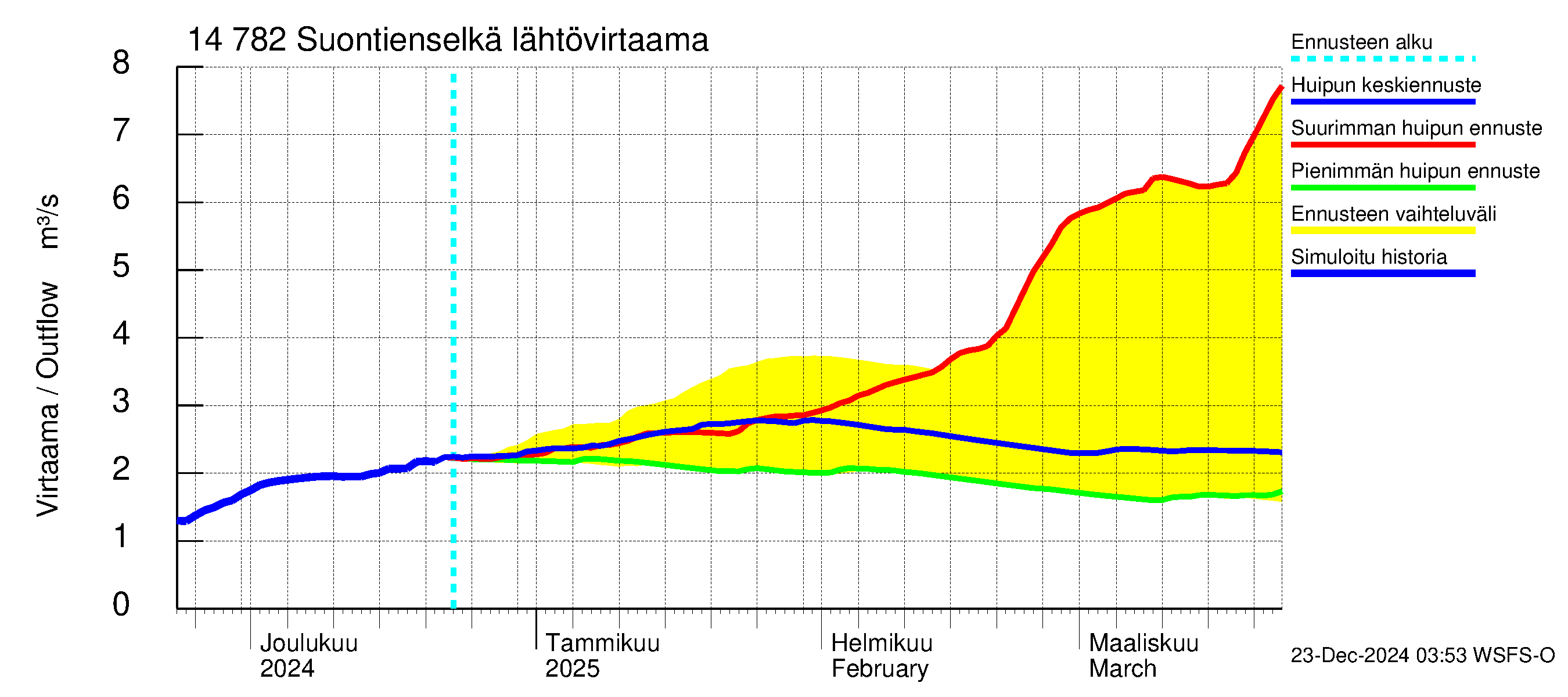 Kymijoen vesistöalue - Suontienselkä: Lähtövirtaama / juoksutus - huippujen keski- ja ääriennusteet