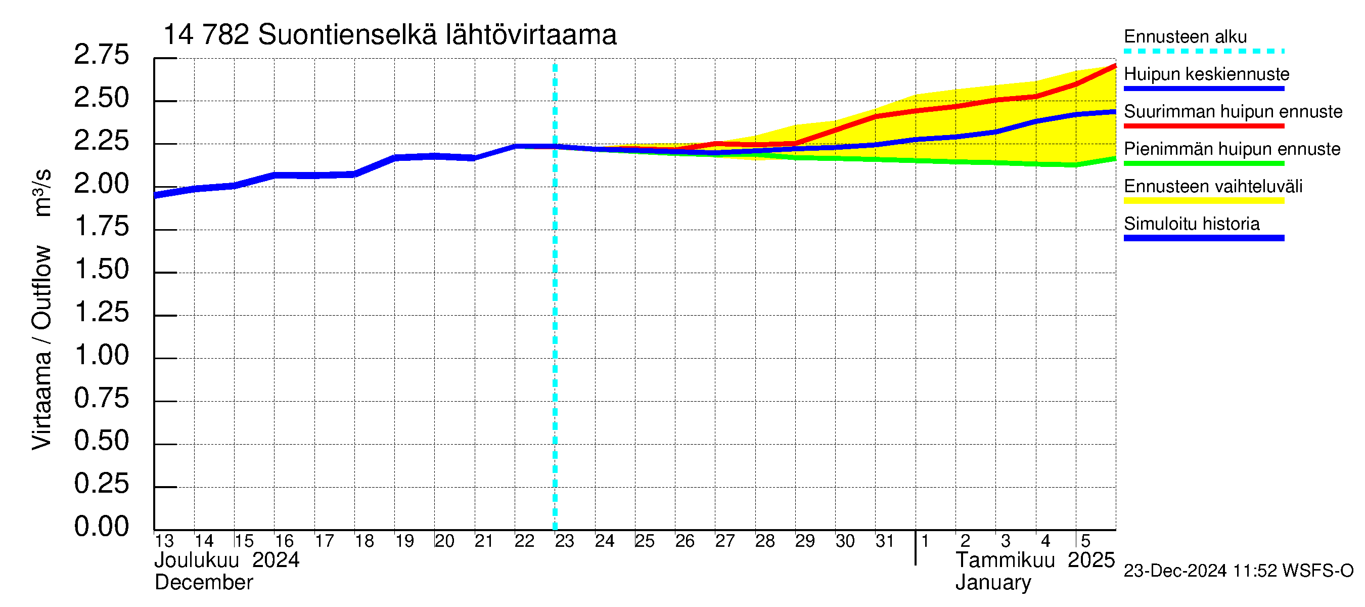 Kymijoen vesistöalue - Suontienselkä: Lähtövirtaama / juoksutus - huippujen keski- ja ääriennusteet