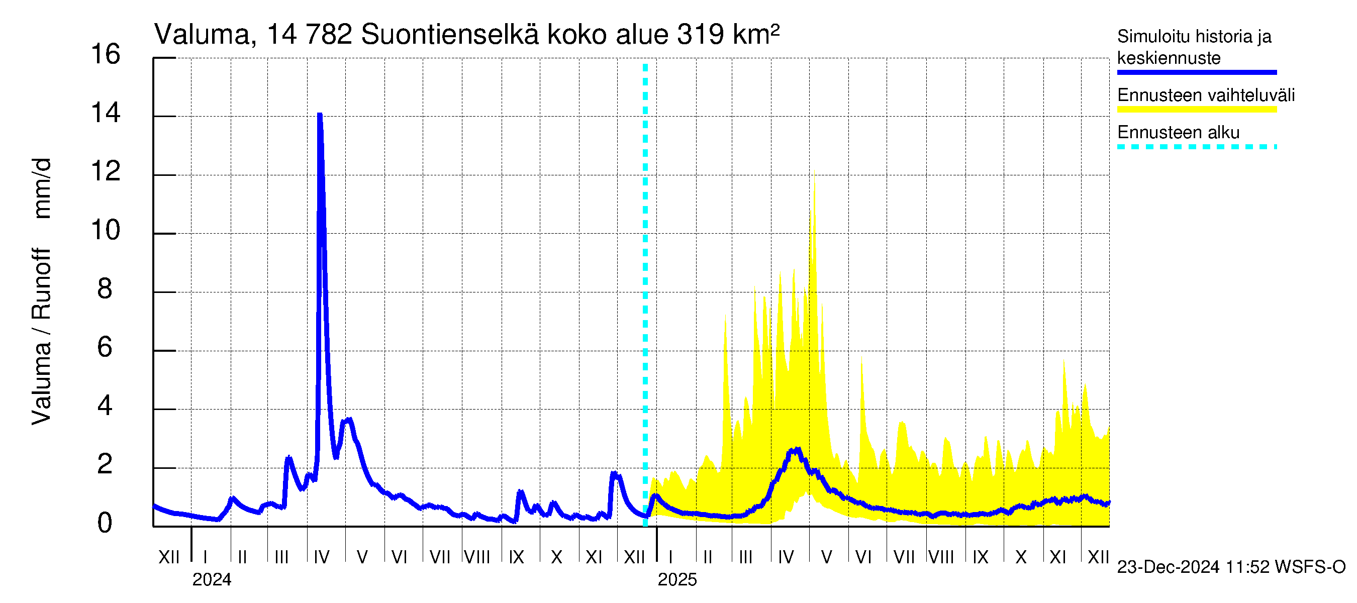 Kymijoen vesistöalue - Suontienselkä: Valuma