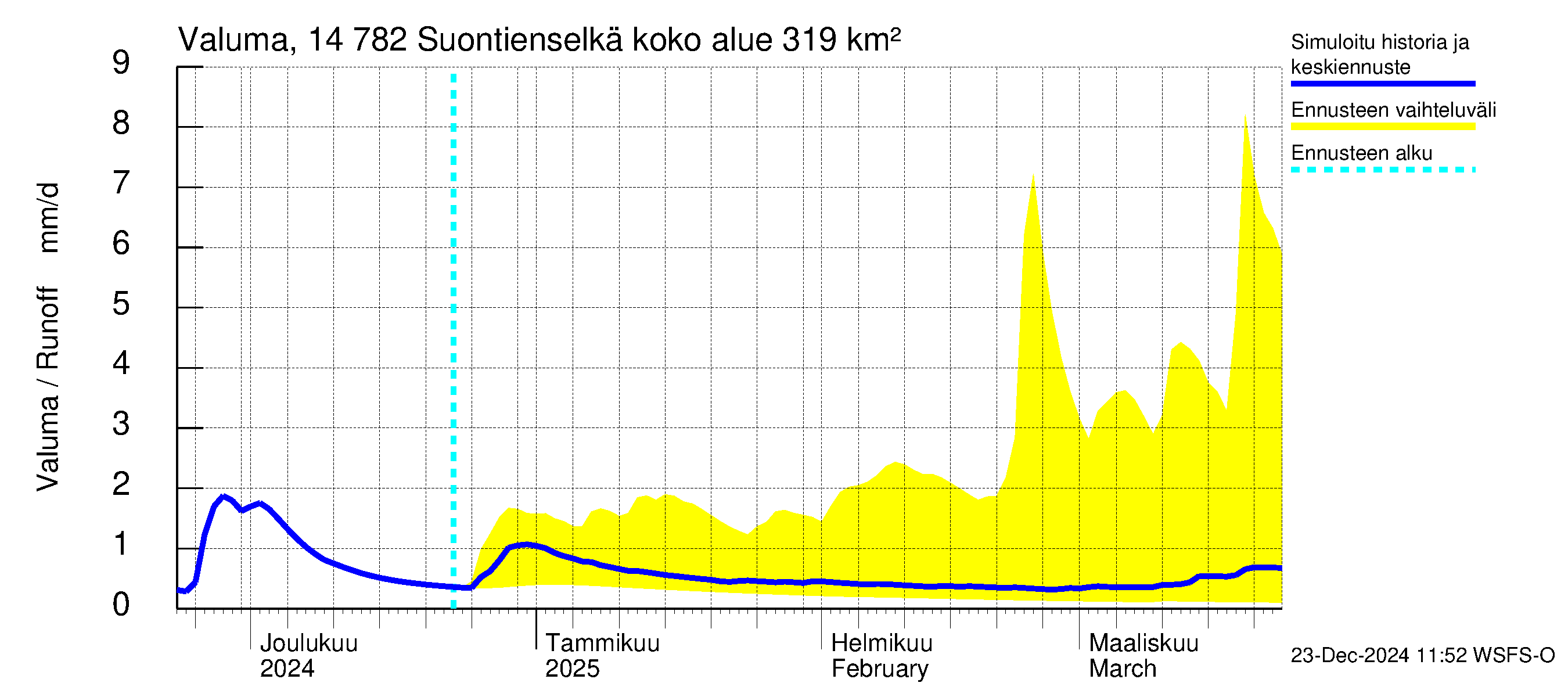 Kymijoen vesistöalue - Suontienselkä: Valuma