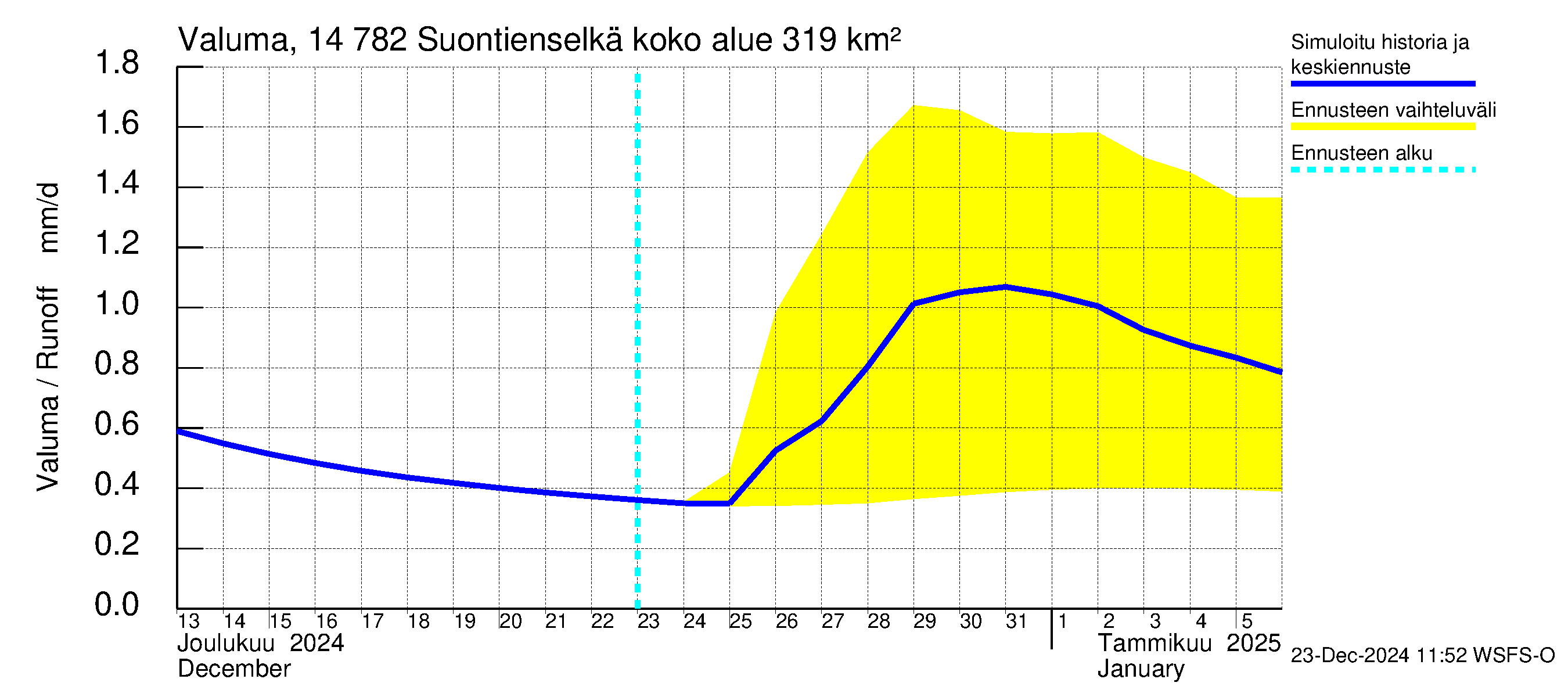 Kymijoen vesistöalue - Suontienselkä: Valuma