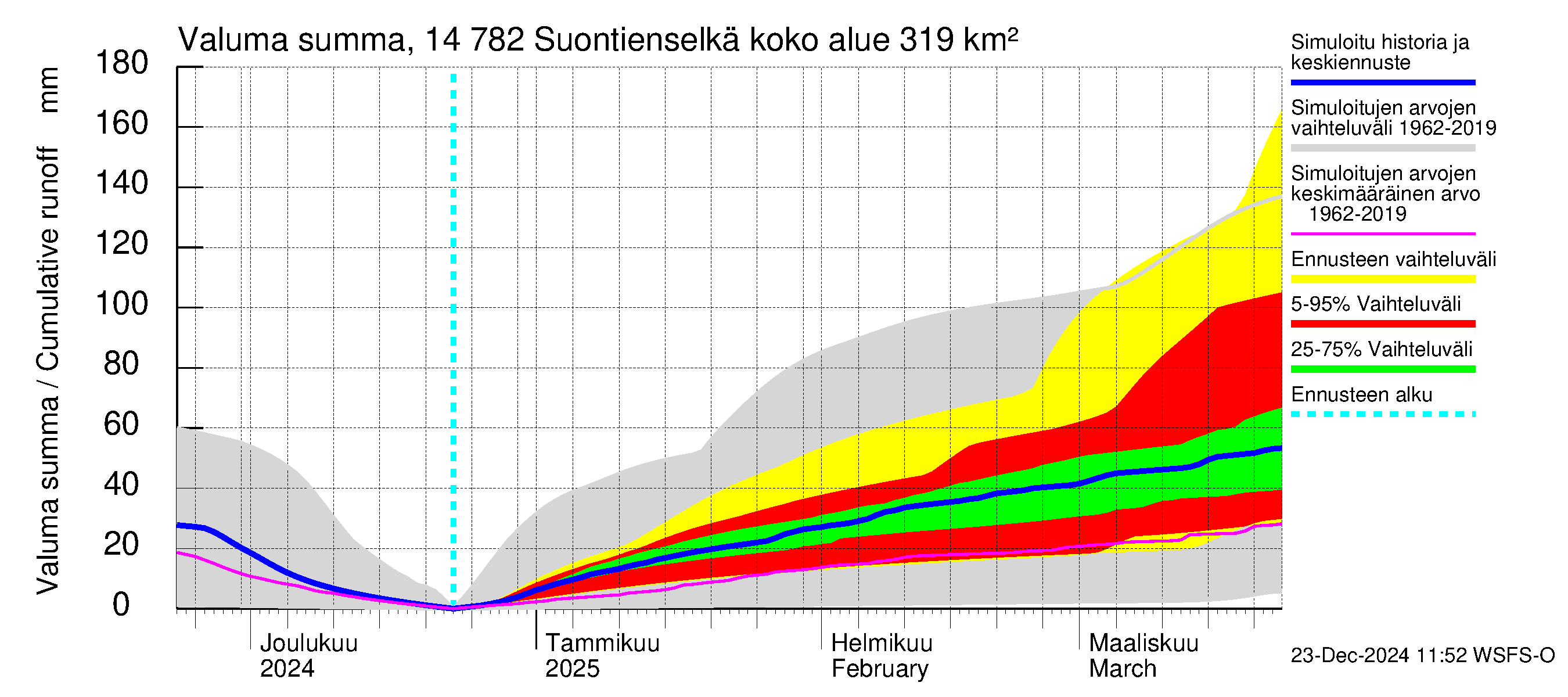 Kymijoen vesistöalue - Suontienselkä: Valuma - summa