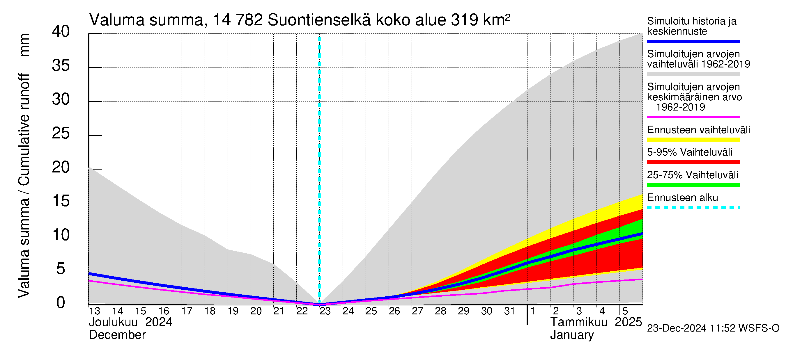 Kymijoen vesistöalue - Suontienselkä: Valuma - summa