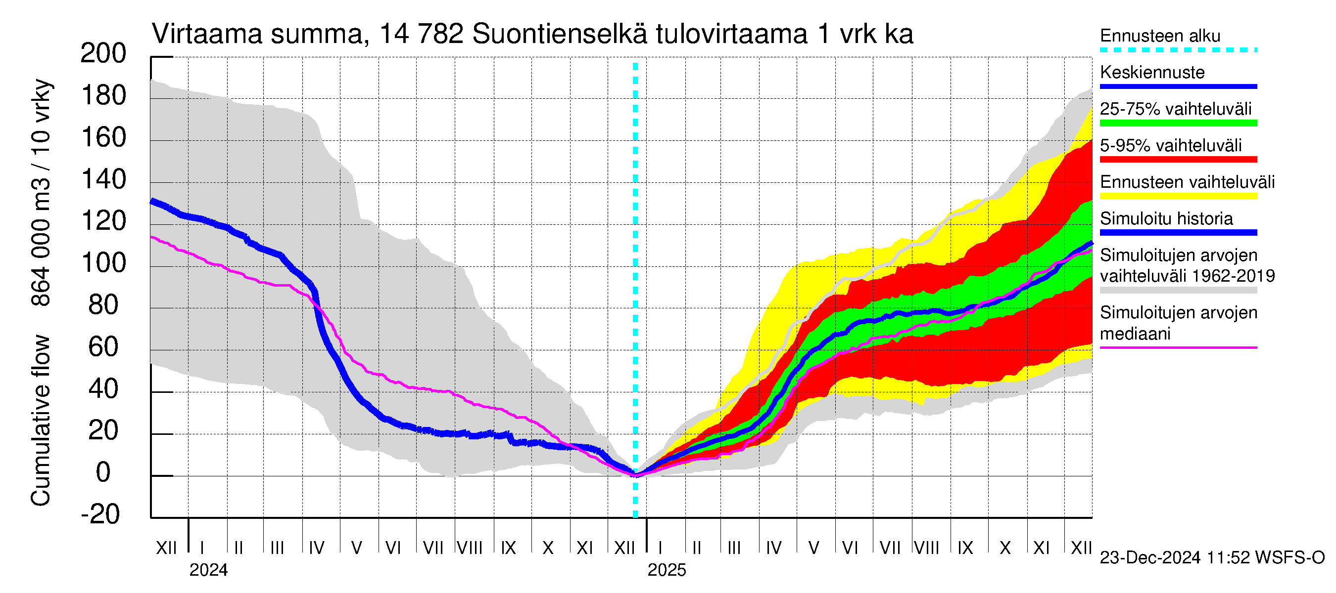 Kymijoen vesistöalue - Suontienselkä: Tulovirtaama - summa