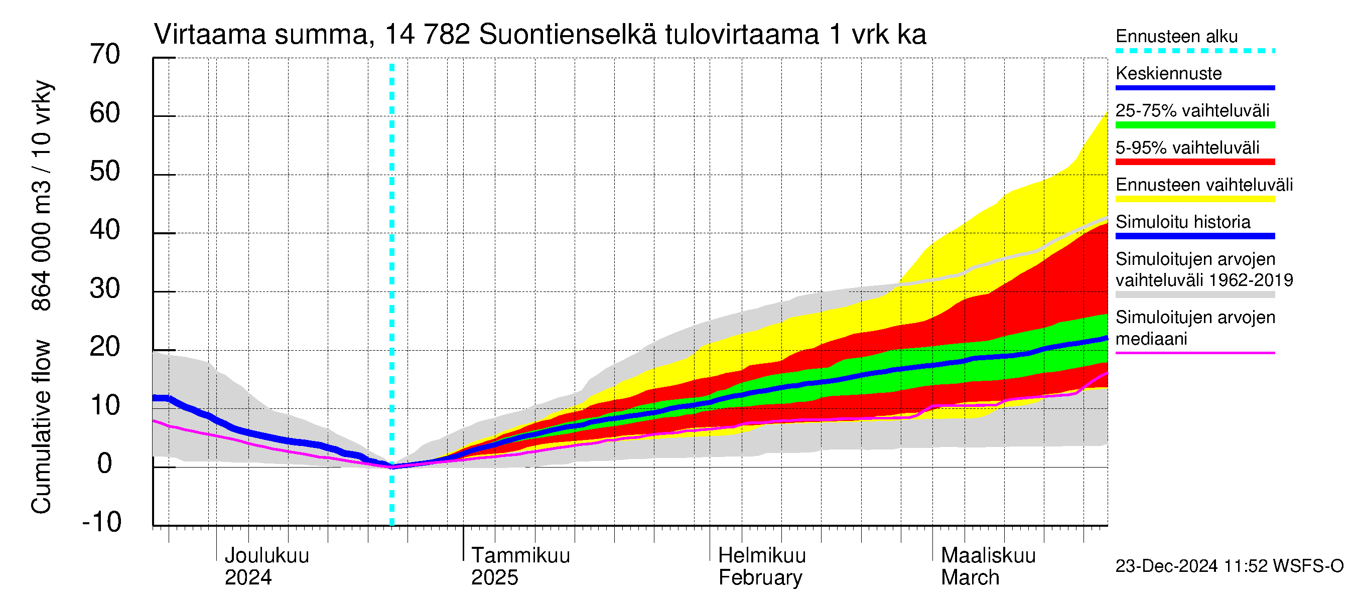 Kymijoen vesistöalue - Suontienselkä: Tulovirtaama - summa