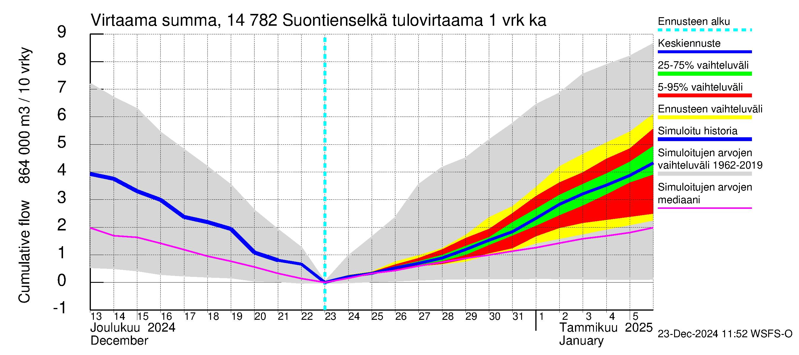 Kymijoen vesistöalue - Suontienselkä: Tulovirtaama - summa