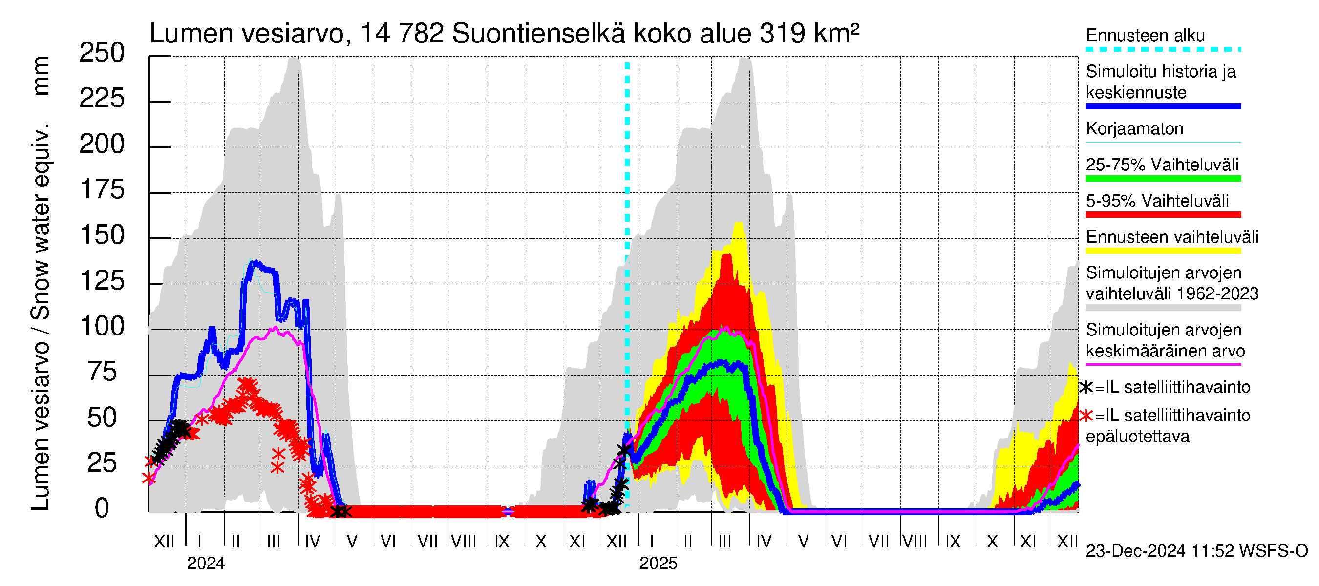 Kymijoen vesistöalue - Suontienselkä: Lumen vesiarvo