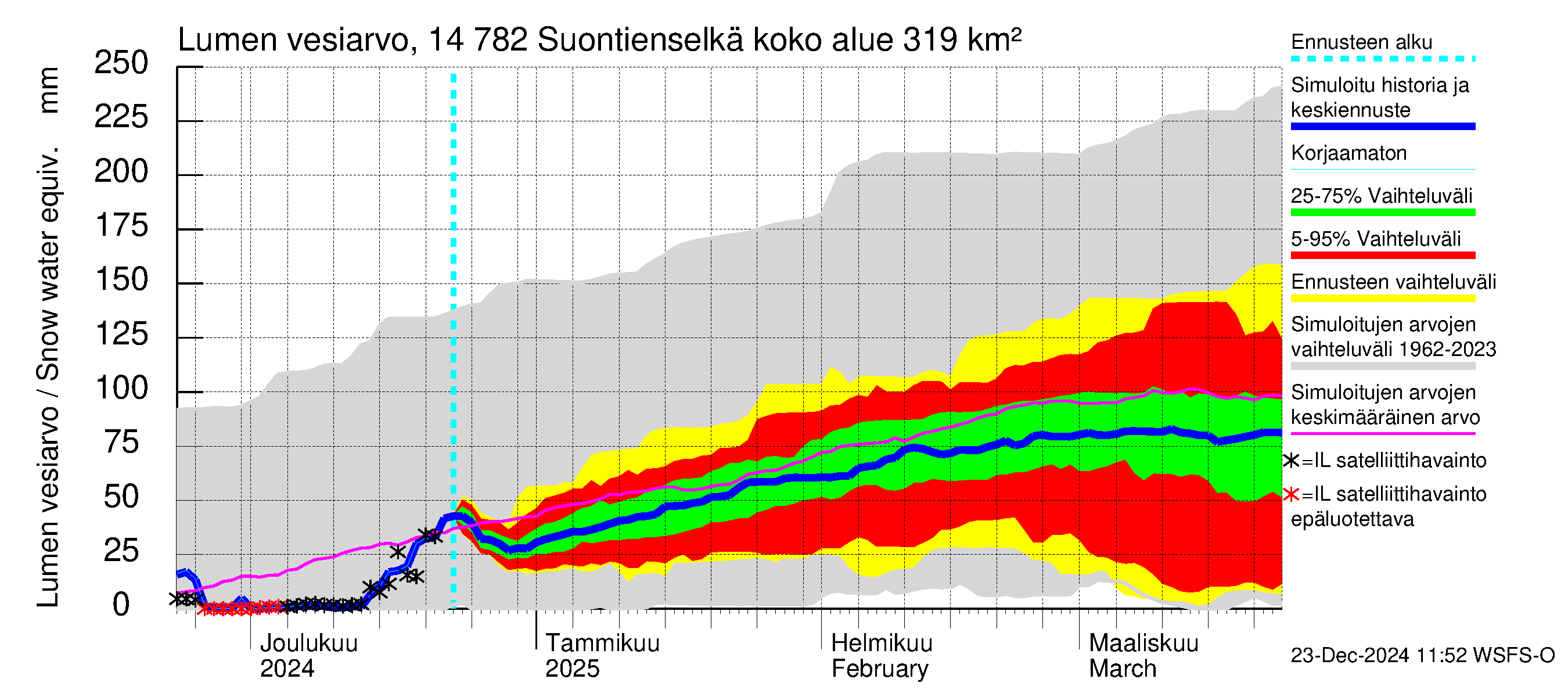 Kymijoen vesistöalue - Suontienselkä: Lumen vesiarvo