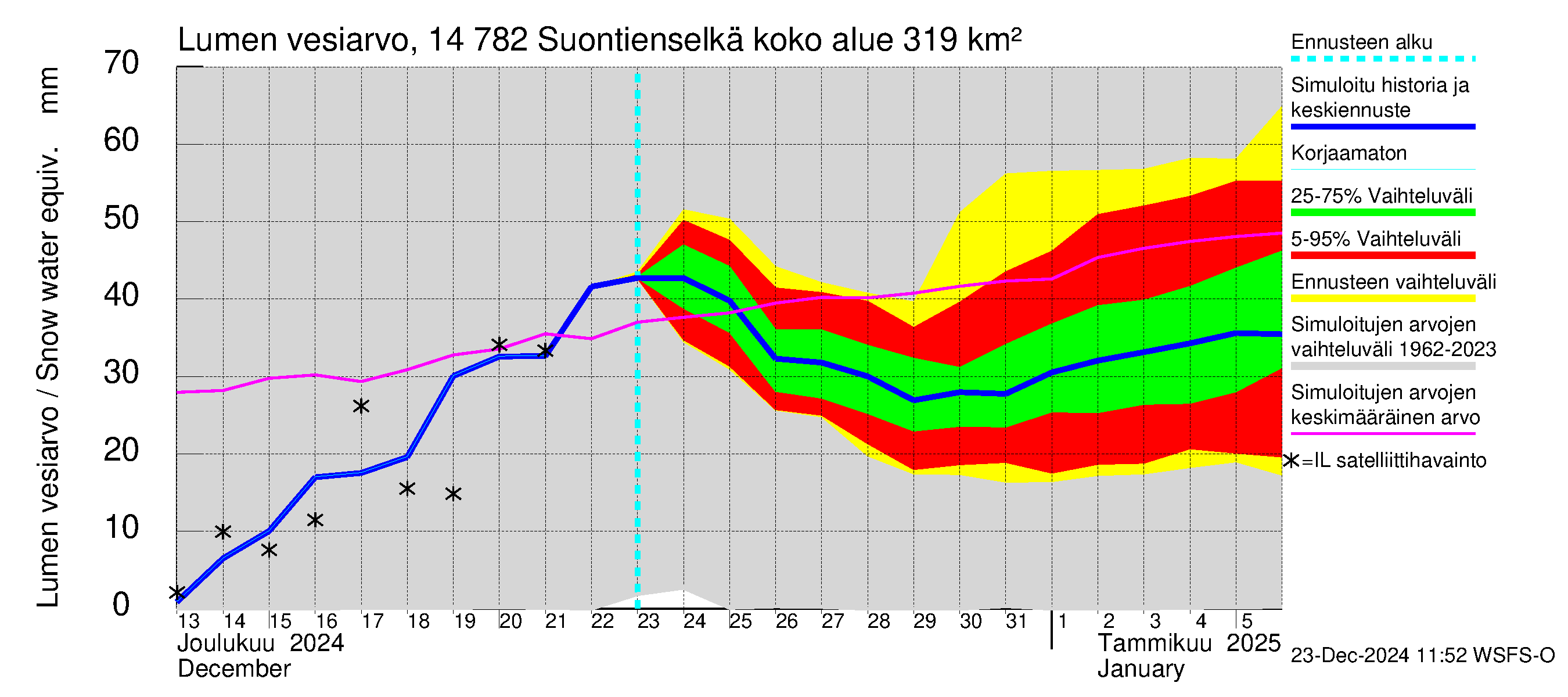 Kymijoen vesistöalue - Suontienselkä: Lumen vesiarvo