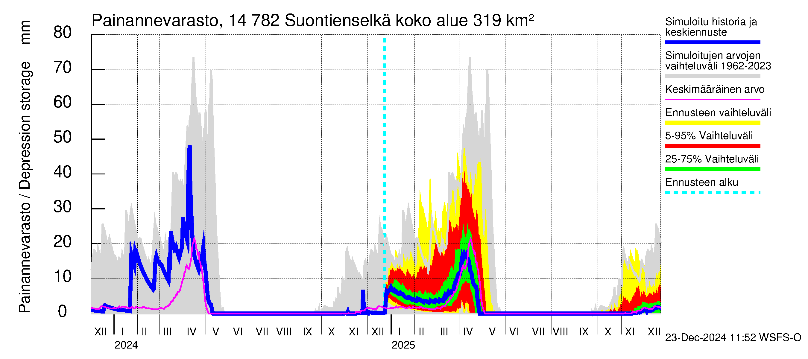 Kymijoen vesistöalue - Suontienselkä: Painannevarasto