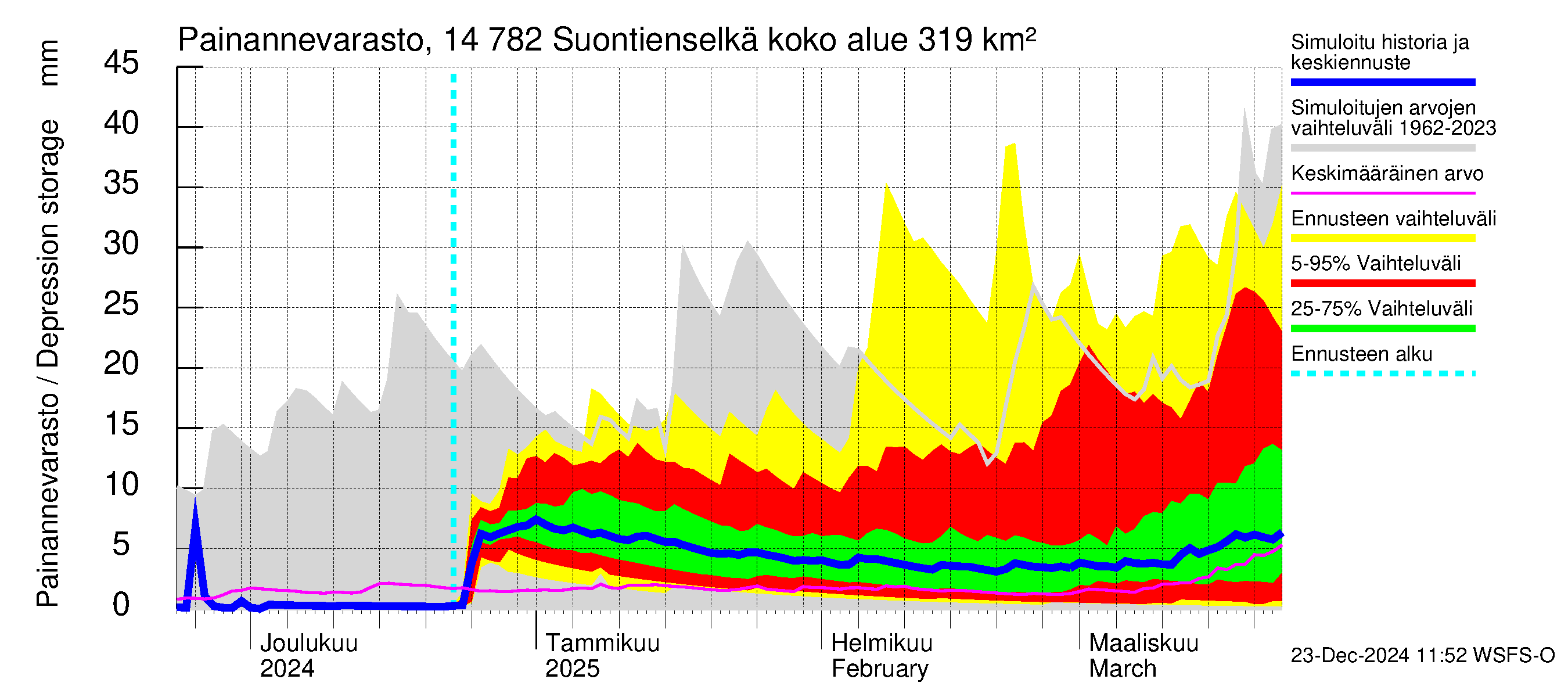 Kymijoen vesistöalue - Suontienselkä: Painannevarasto