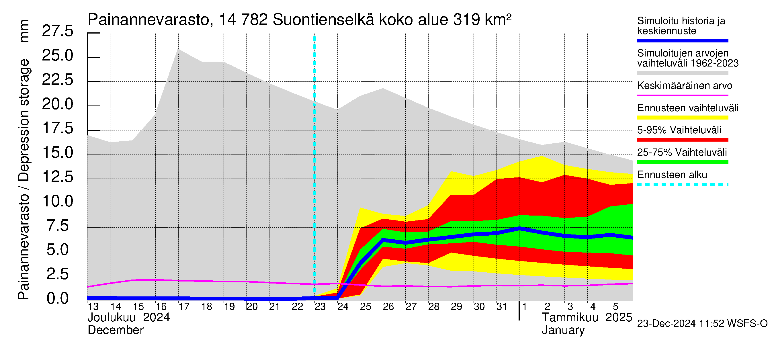 Kymijoen vesistöalue - Suontienselkä: Painannevarasto