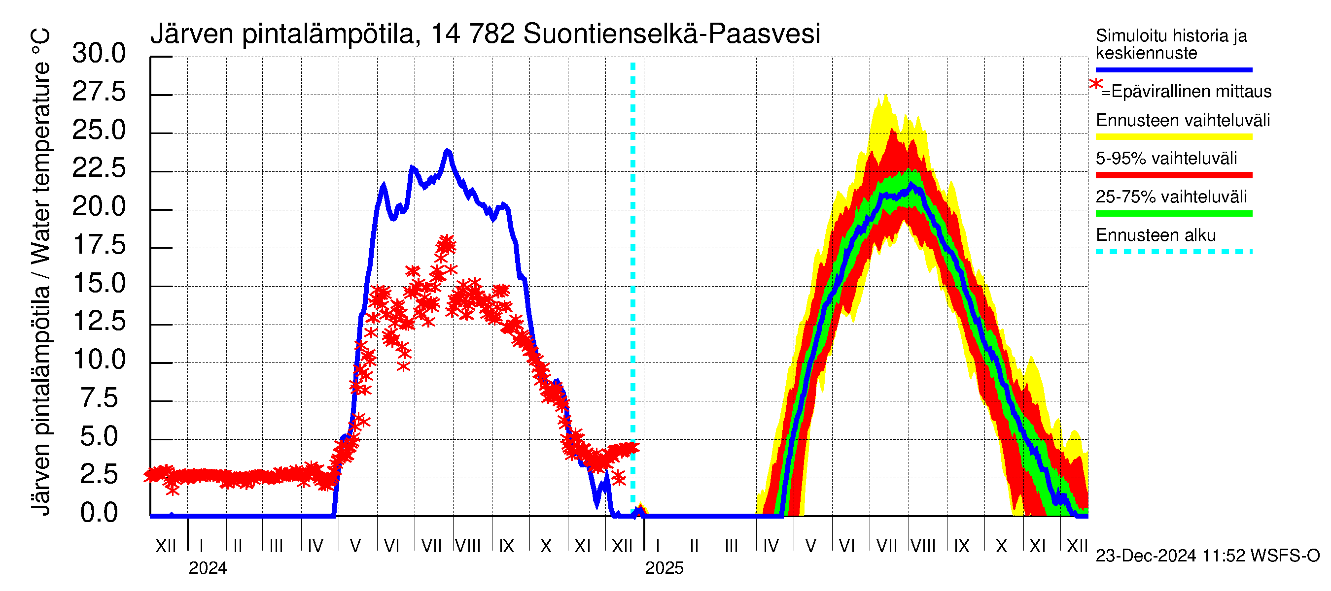 Kymijoen vesistöalue - Suontienselkä: Järven pintalämpötila