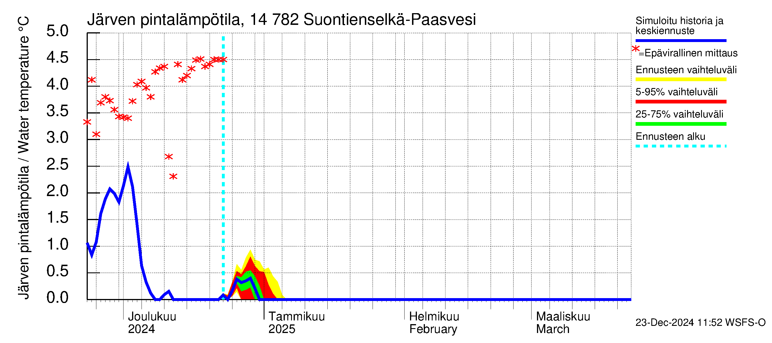 Kymijoen vesistöalue - Suontienselkä: Järven pintalämpötila