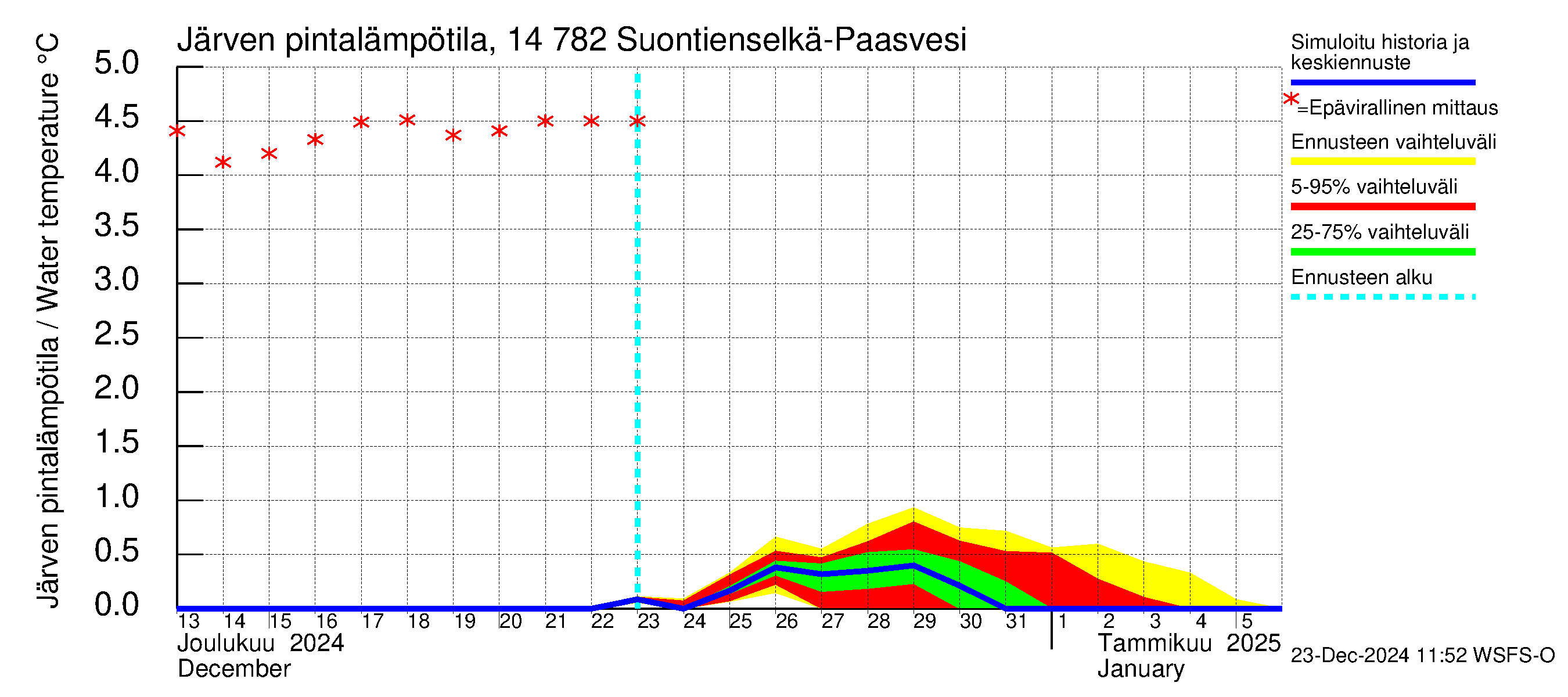 Kymijoen vesistöalue - Suontienselkä: Järven pintalämpötila