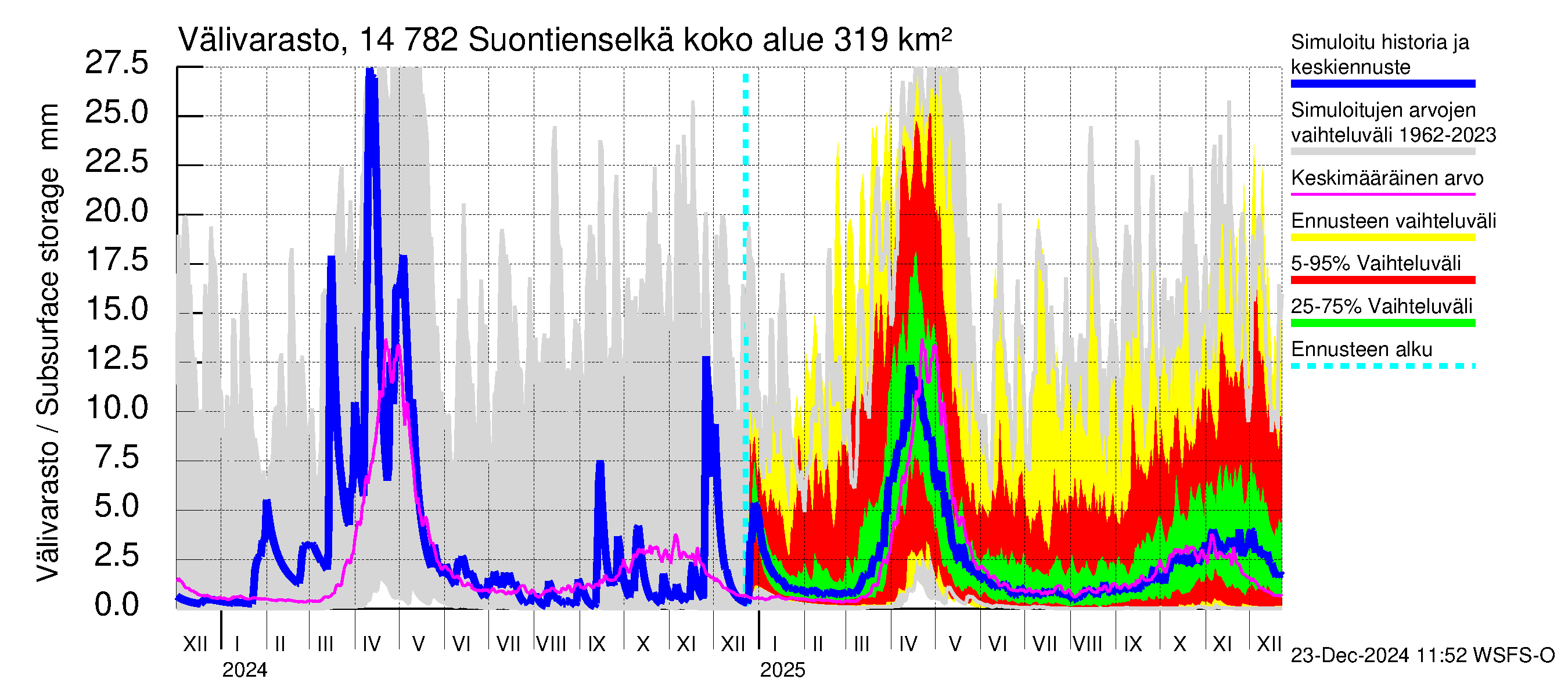 Kymijoen vesistöalue - Suontienselkä: Välivarasto