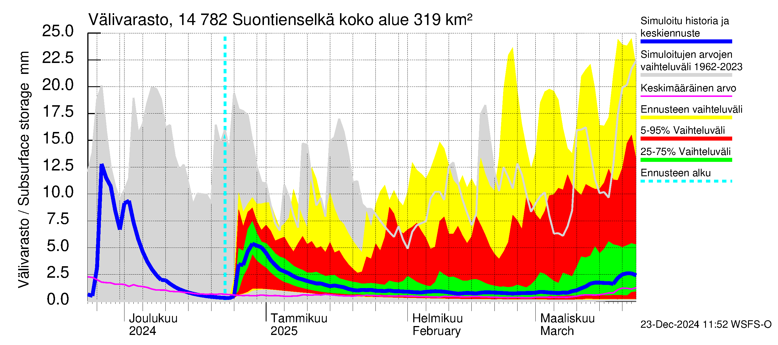 Kymijoen vesistöalue - Suontienselkä: Välivarasto