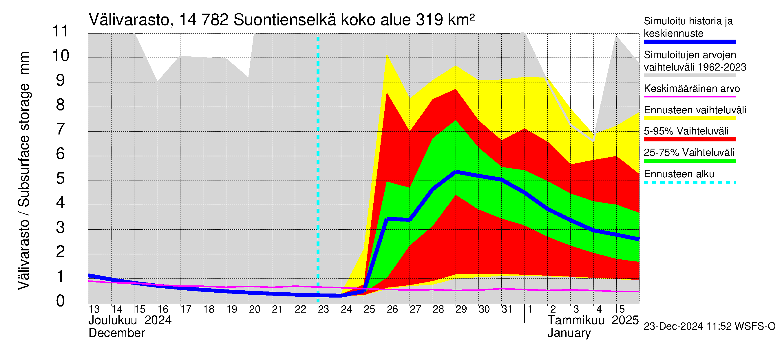 Kymijoen vesistöalue - Suontienselkä: Välivarasto