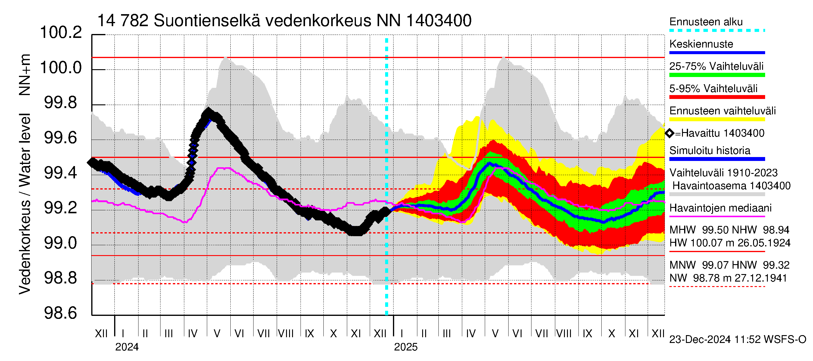 Kymijoen vesistöalue - Suontienselkä: Vedenkorkeus - jakaumaennuste