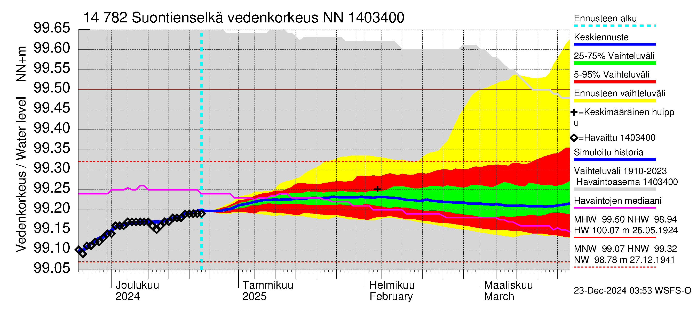 Kymijoen vesistöalue - Suontienselkä: Vedenkorkeus - jakaumaennuste